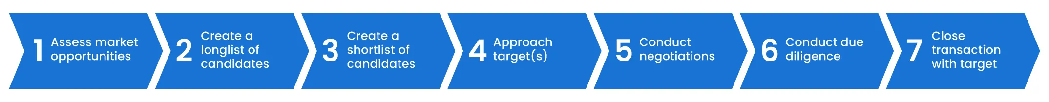 Typical steps in a business takeover