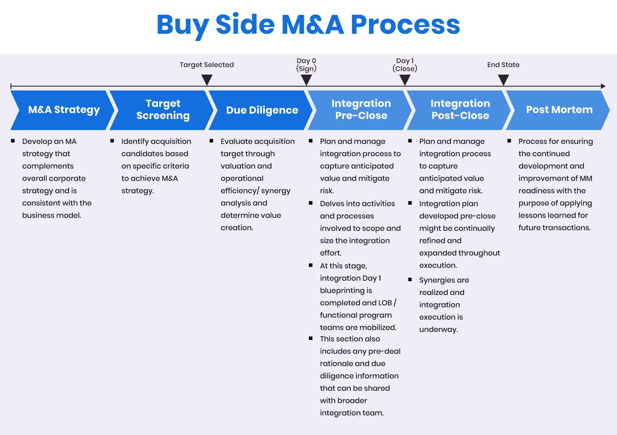 Buy-Side M&A Process timeline