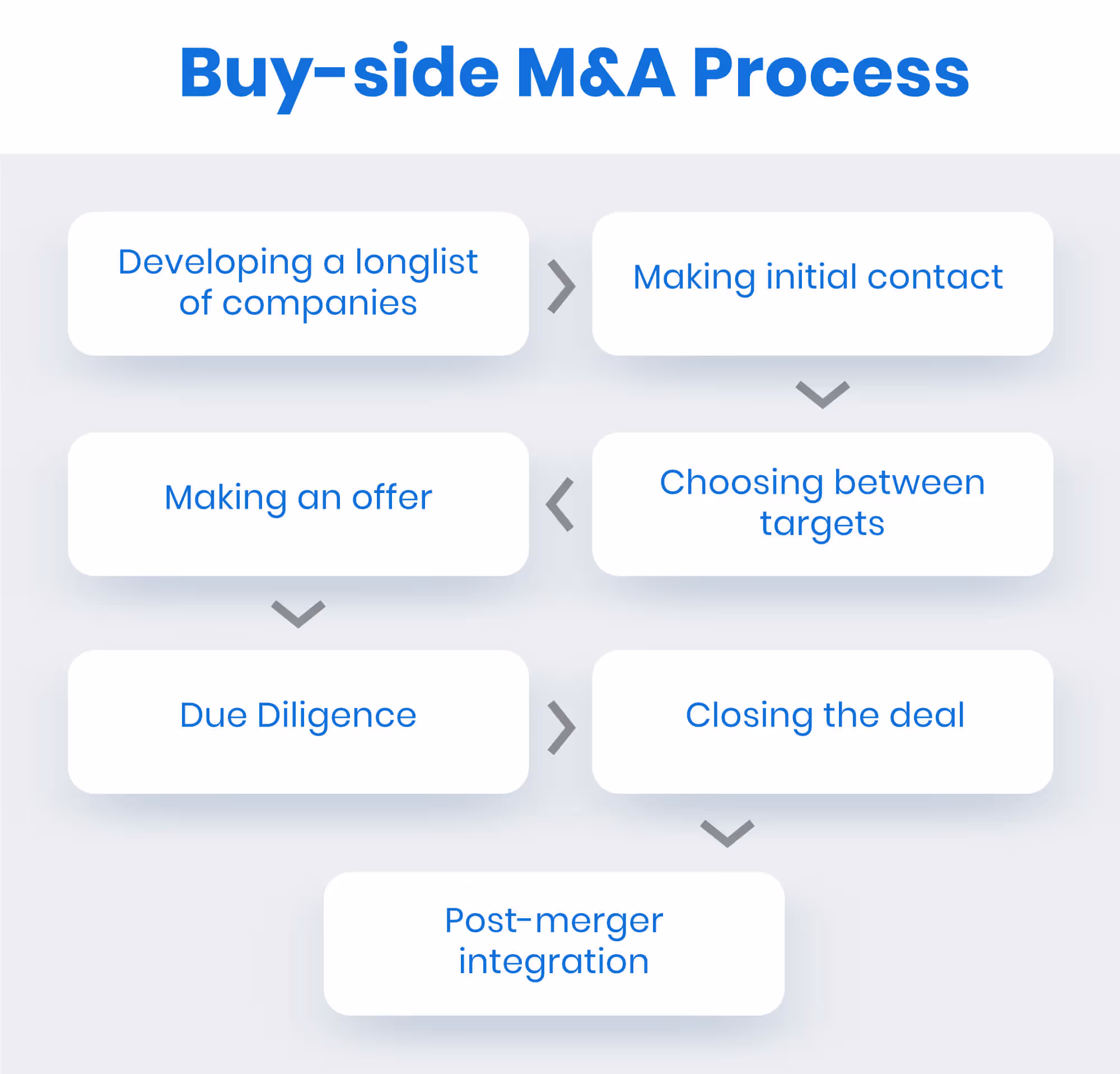 The Buy-Side M&A Process