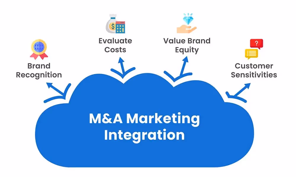 M&A marketing integration