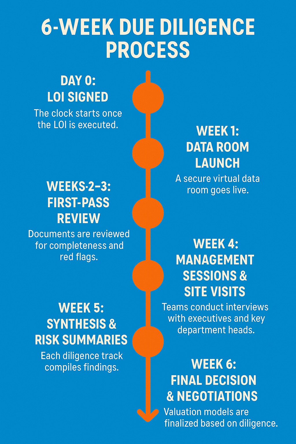 Infographic of a 6-week M&A due diligence process showing stages from LOI signing to data room launch, document review, management sessions, risk summaries, and final negotiations