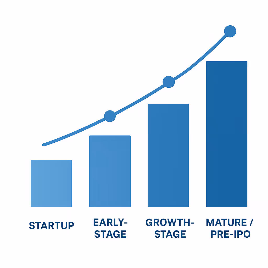 Chart illustrating company valuation growth across lifecycle stages, from startup and early stage to growth stage and mature or pre-IPO companies