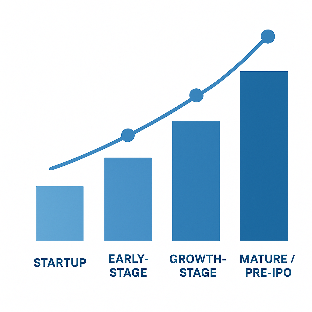Chart illustrating company valuation growth across lifecycle stages, from startup and early stage to growth stage and mature or pre-IPO companies