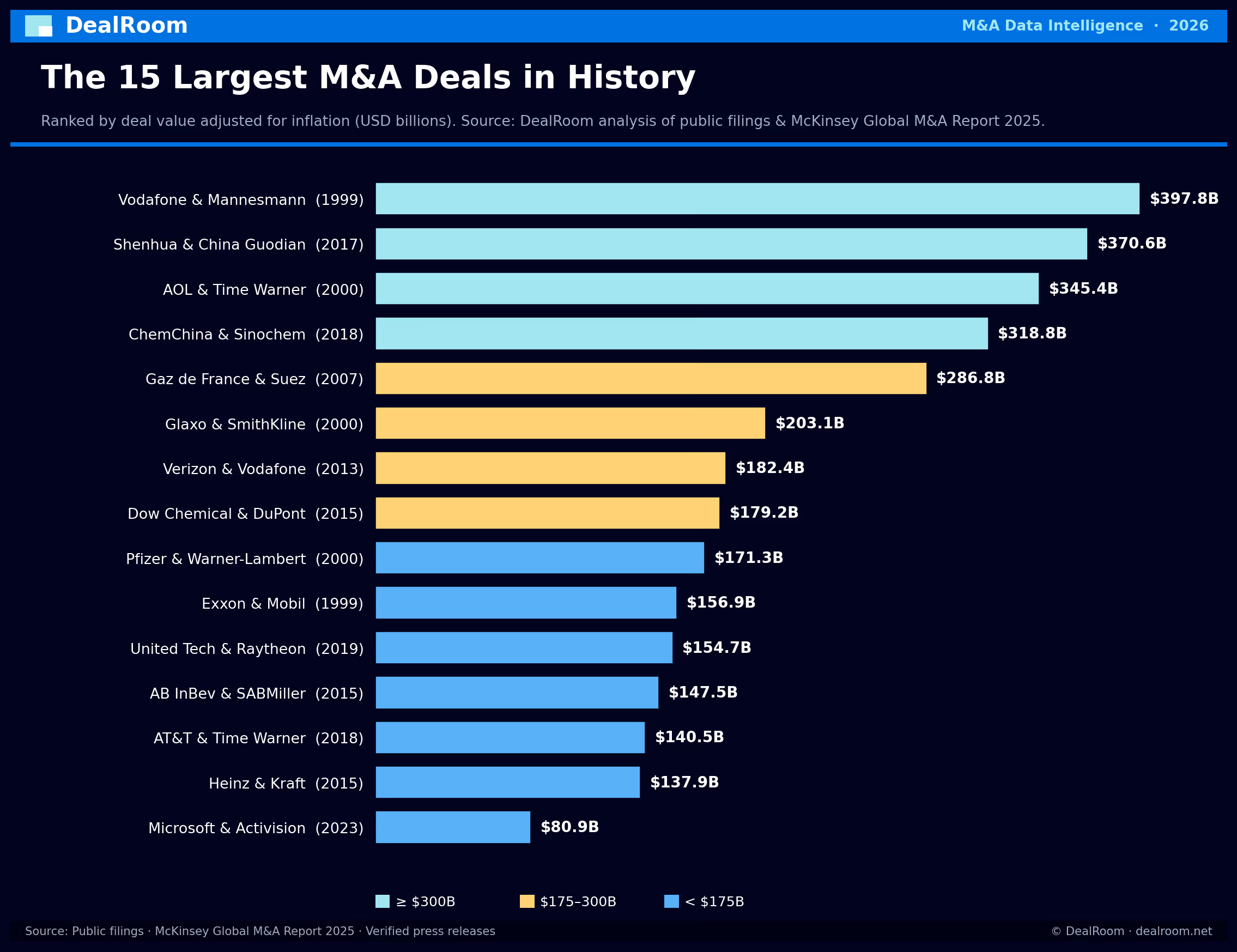 The 15 largest M&A deals in history ranked by inflation-adjusted value, from Vodafone-Mannesmann to Microsoft-Activision.