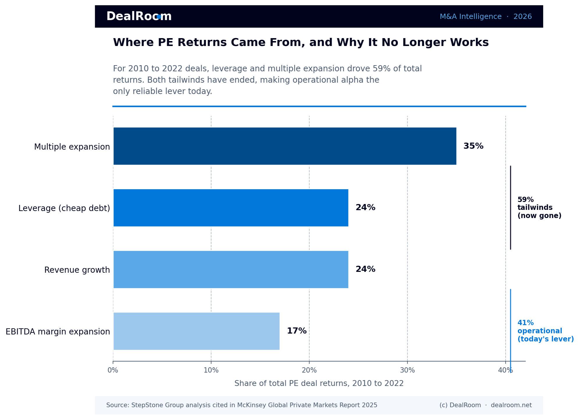  multiple expansion 35 percent, leverage 24 percent, revenue growth 24 percent, EBITDA margin expansion 17 percent. Source StepStone via McKinsey 2025.