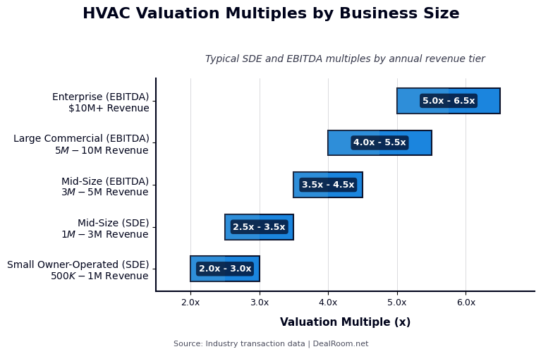 HVAC Valuation Multiples by Business Size 