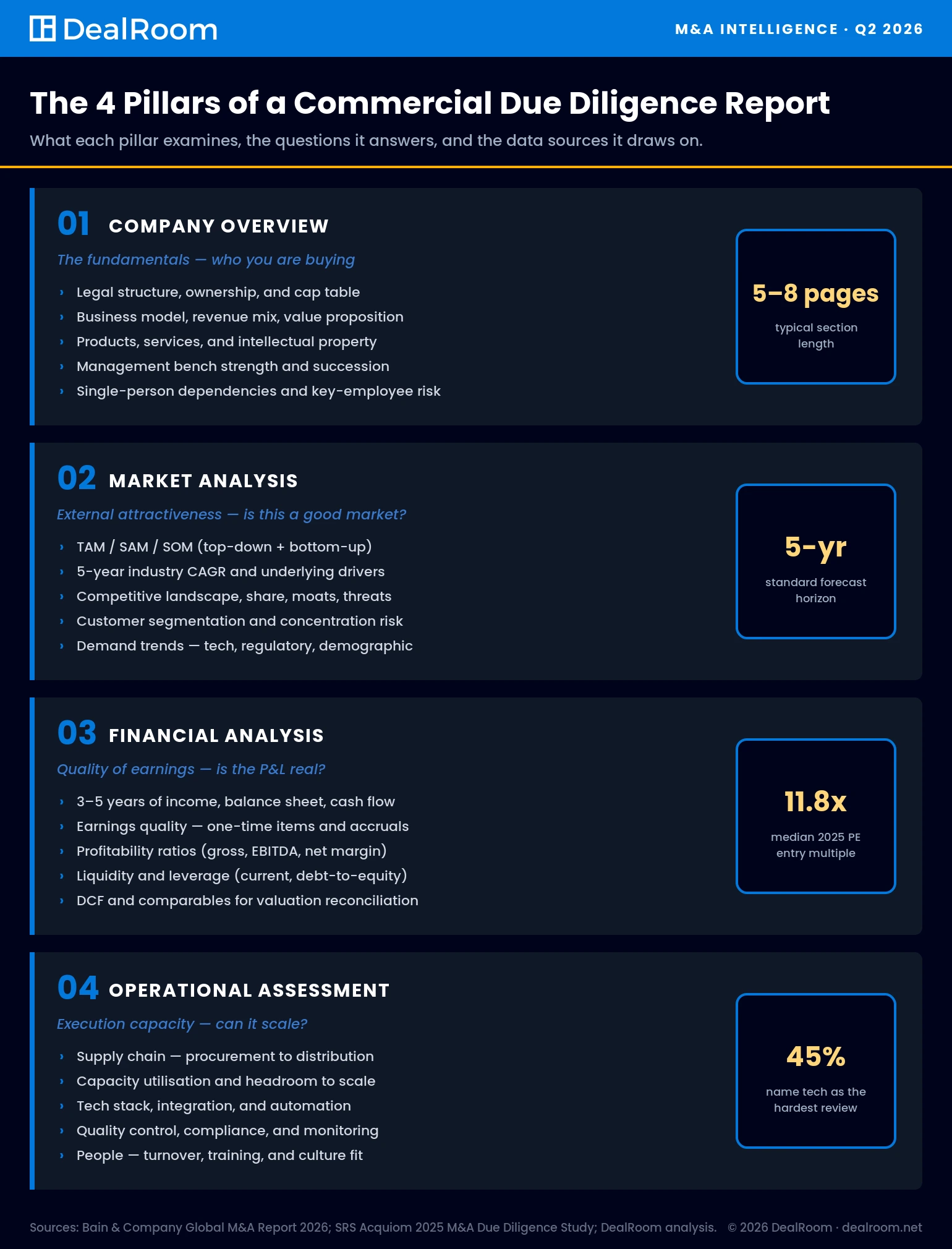 company overview, market analysis, financial analysis, and operational assessment, with the questions and KPIs each pillar examines.