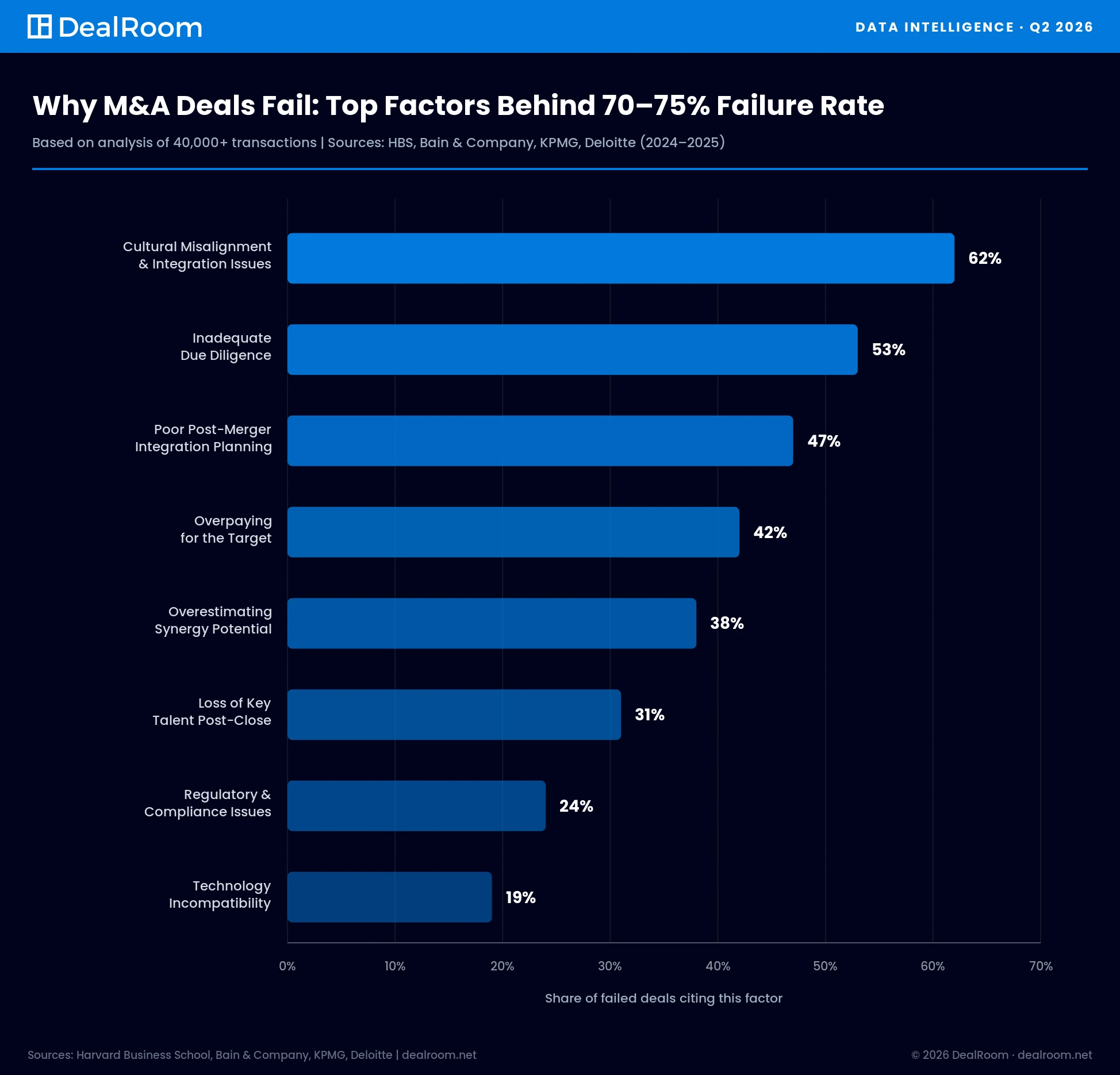 Bar chart showing the top reasons M&A deals fail, including cultural misalignment, inadequate due diligence, and poor post-merger integration planning.