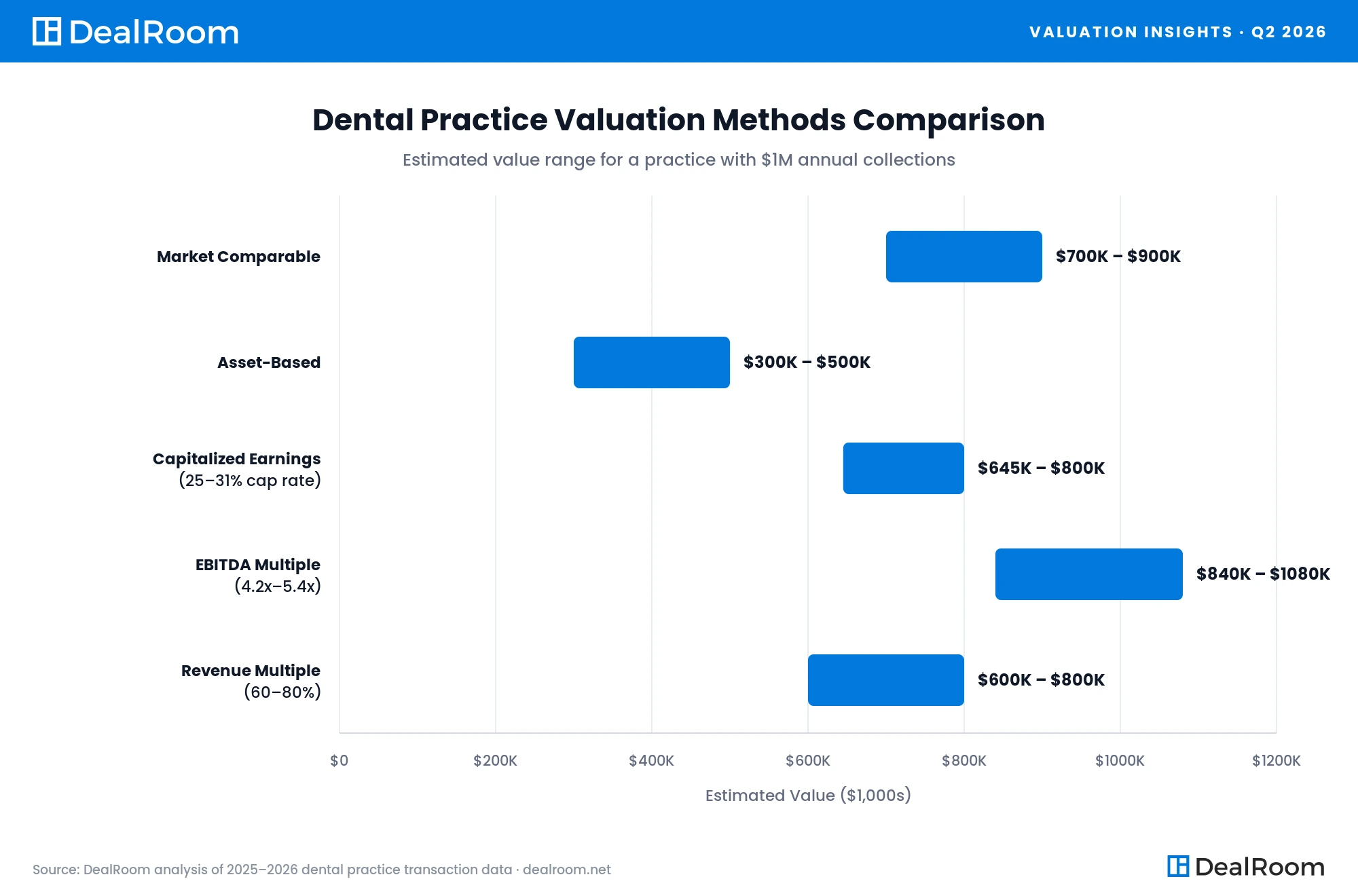 Dental practice valuation comparison chart showing estimated value ranges using revenue multiple, EBITDA multiple, capitalized earnings, asset-based, and market comparable valuation methods for a dental practice with $1 million in annual collections