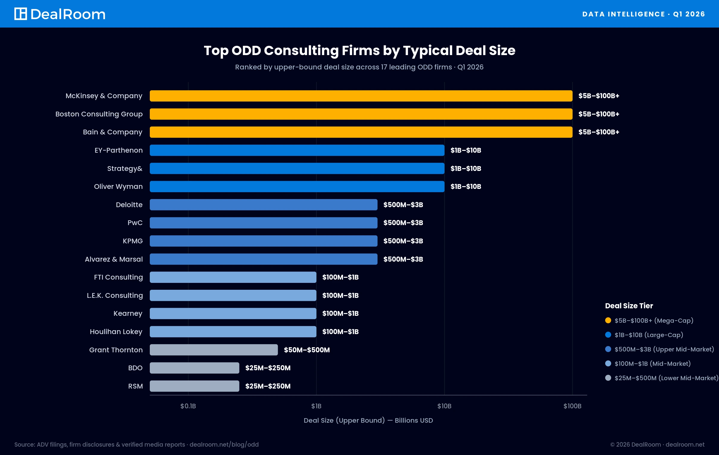 Bar chart titled "Top ODD Consulting Firms by Typical Deal Size" ranking 17 operational due diligence (ODD) consulting firms by the upper-bound transaction values they typically support in Q1 2026.