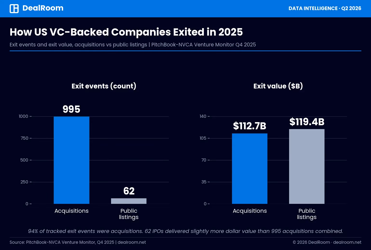 Chart comparing 995 acquisitions worth $112.7 billion to 62 public listings worth $119.4 billion for US VC-backed companies in 2025