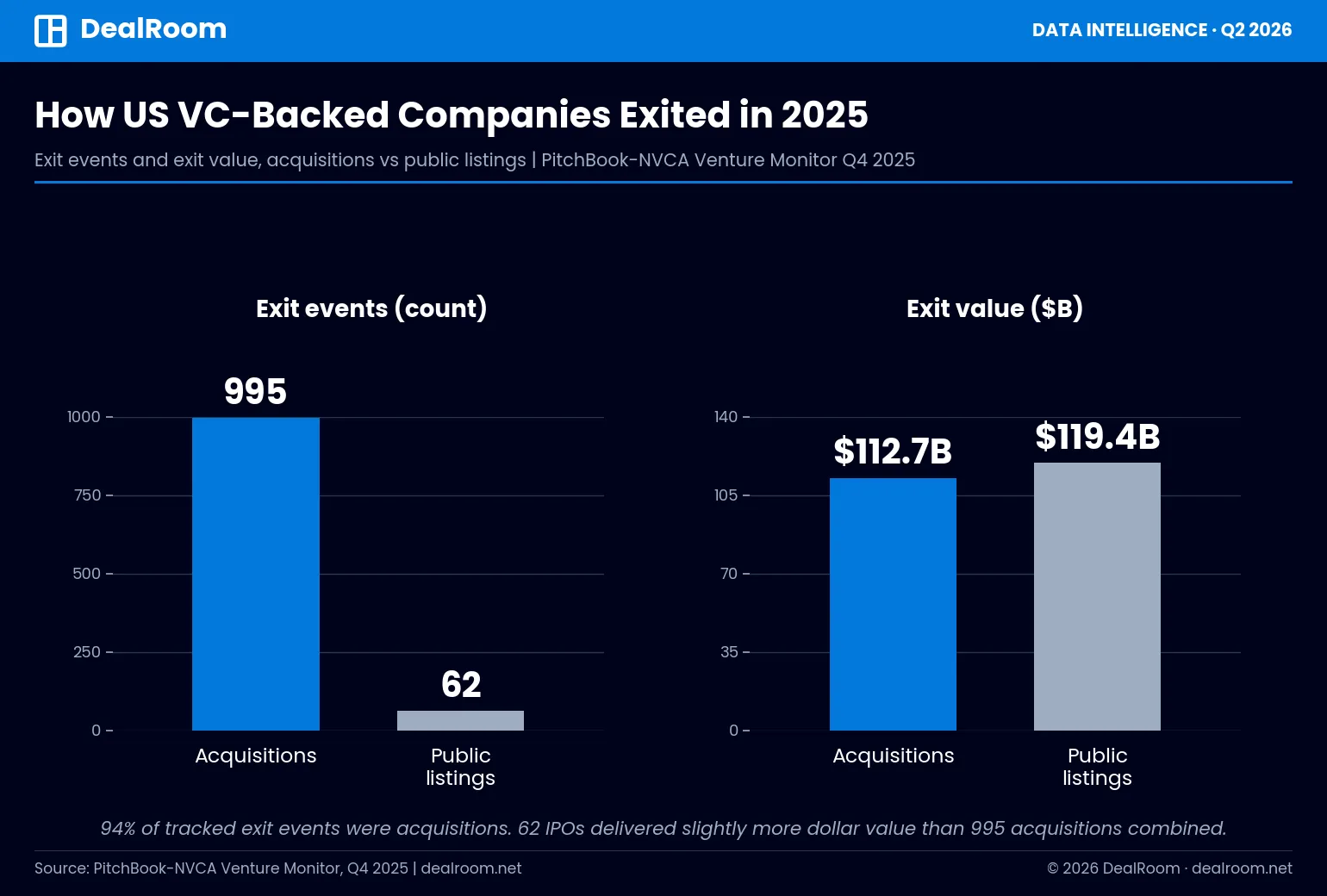 Chart comparing 995 acquisitions worth $112.7 billion to 62 public listings worth $119.4 billion for US VC-backed companies in 2025