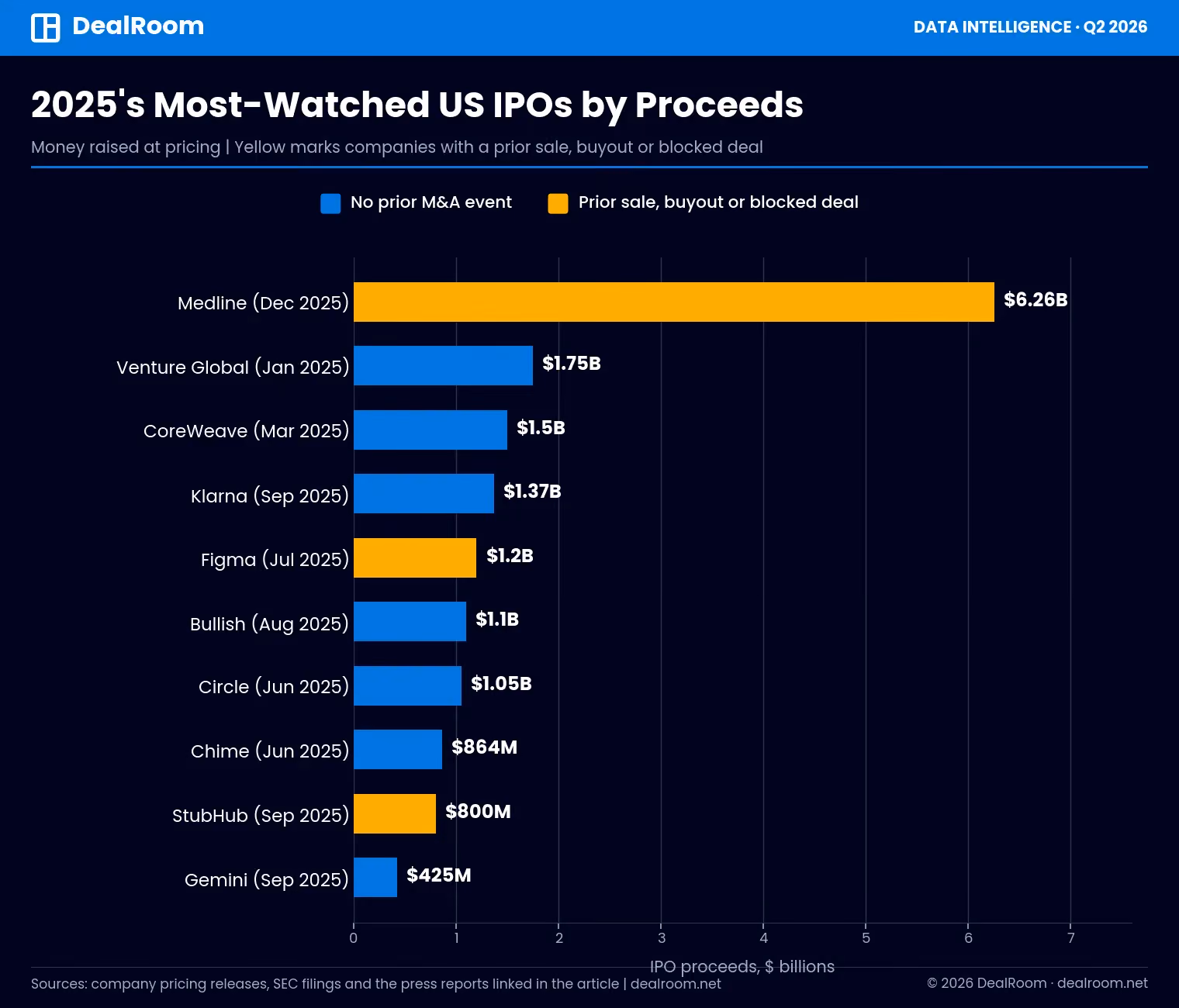 Bar chart of 2025's ten most-watched US IPOs by proceeds, led by Medline's $6.26 billion raise, with prior M&A events highlighted