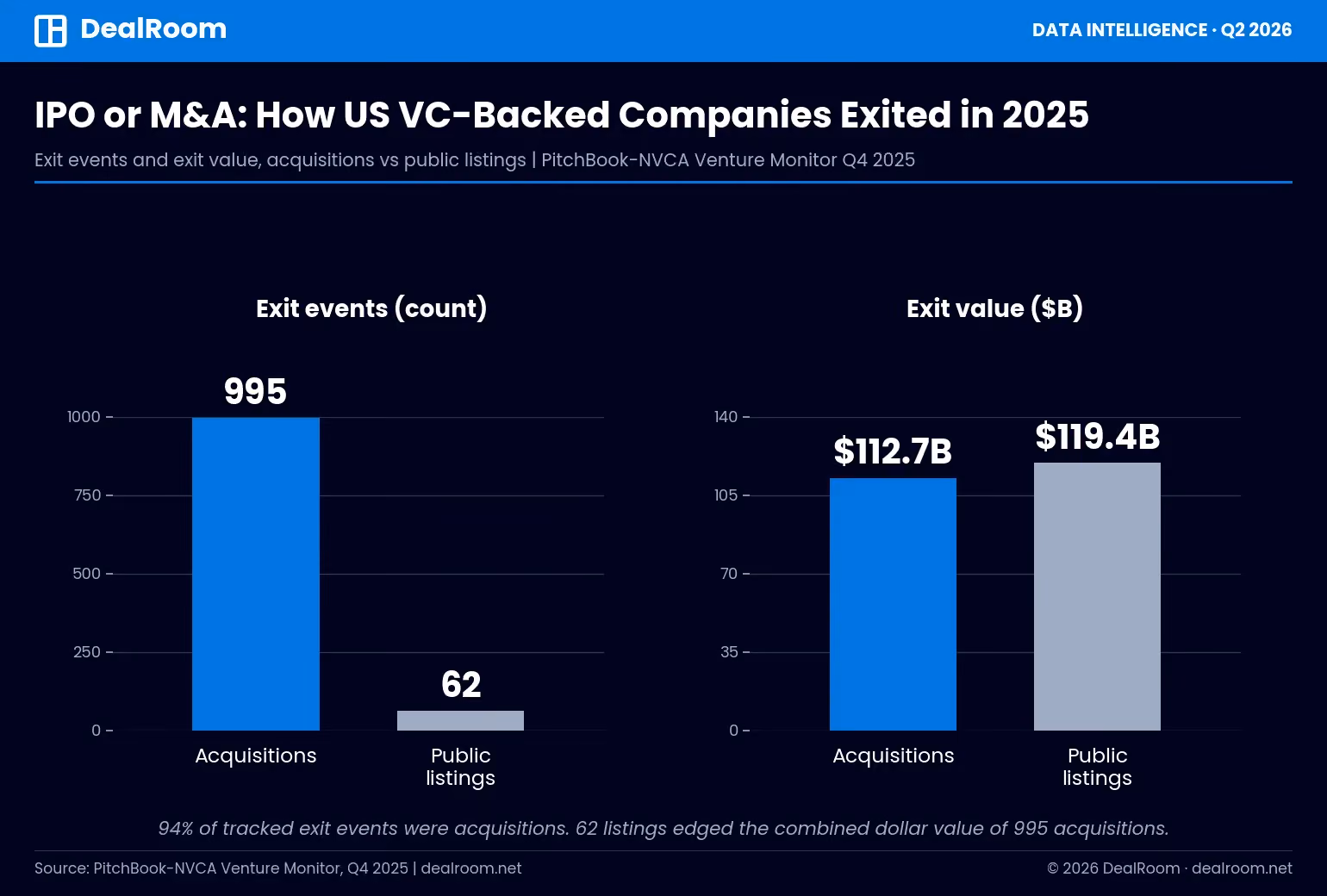 Chart comparing 995 acquisitions worth $112.7 billion to 62 public listings worth $119.4 billion for US VC-backed companies in 2025