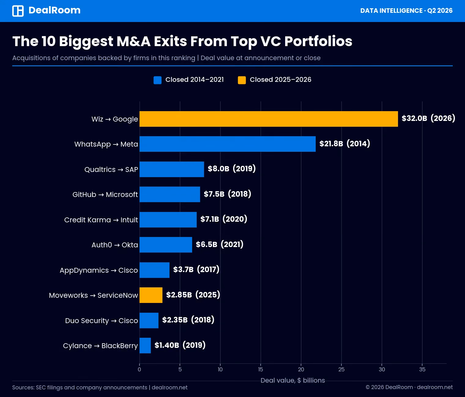 Bar chart of the ten biggest M&A exits from top venture capital portfolios, led by Google's $32 billion Wiz acquisition