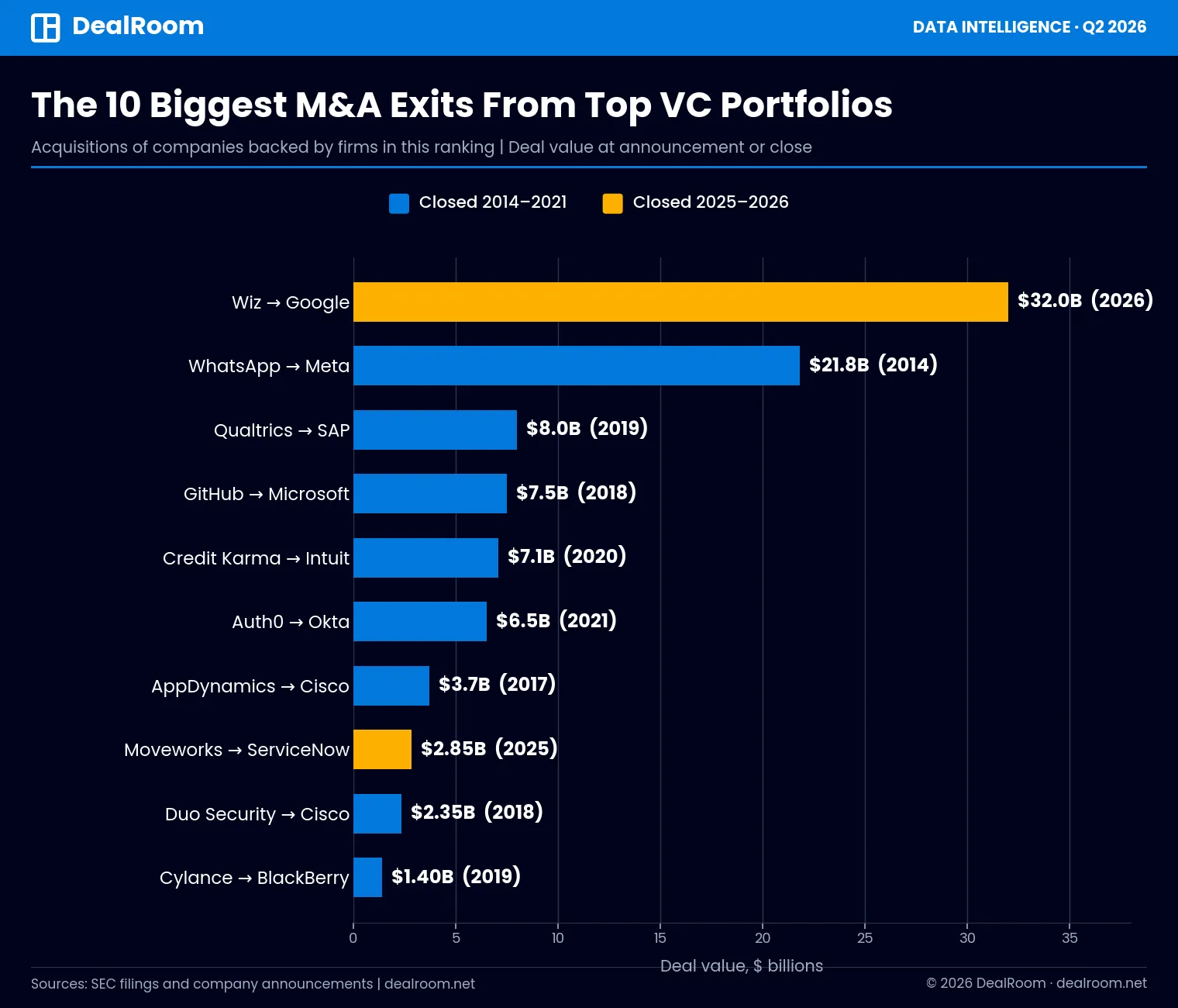 Bar chart of the ten biggest M&A exits from top venture capital portfolios, led by Google's $32 billion Wiz acquisition