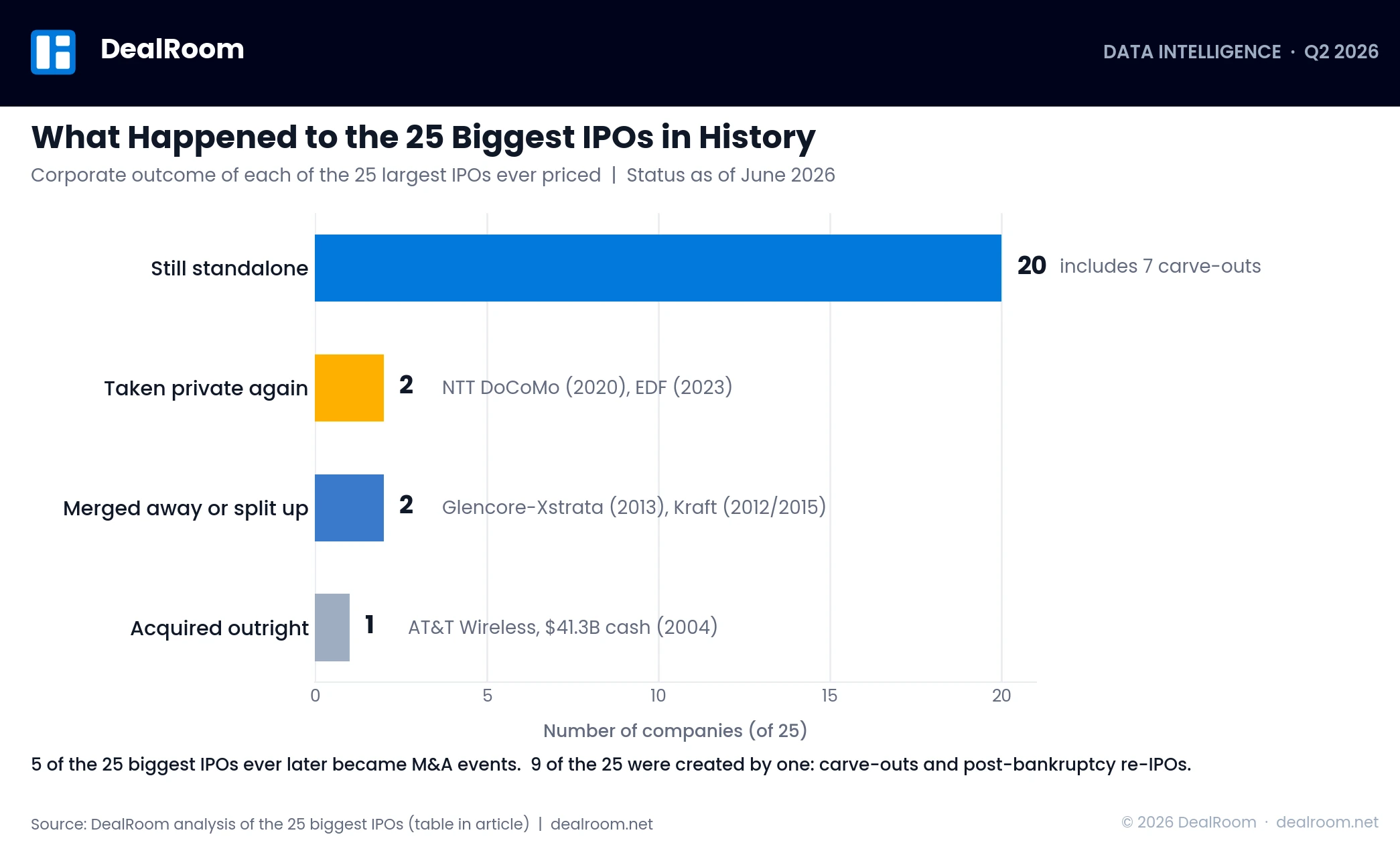 Bar chart showing the outcomes of the 25 biggest IPOs in history: 20 still standalone, 2 taken private, 2 merged or split up, 1 acquired outright