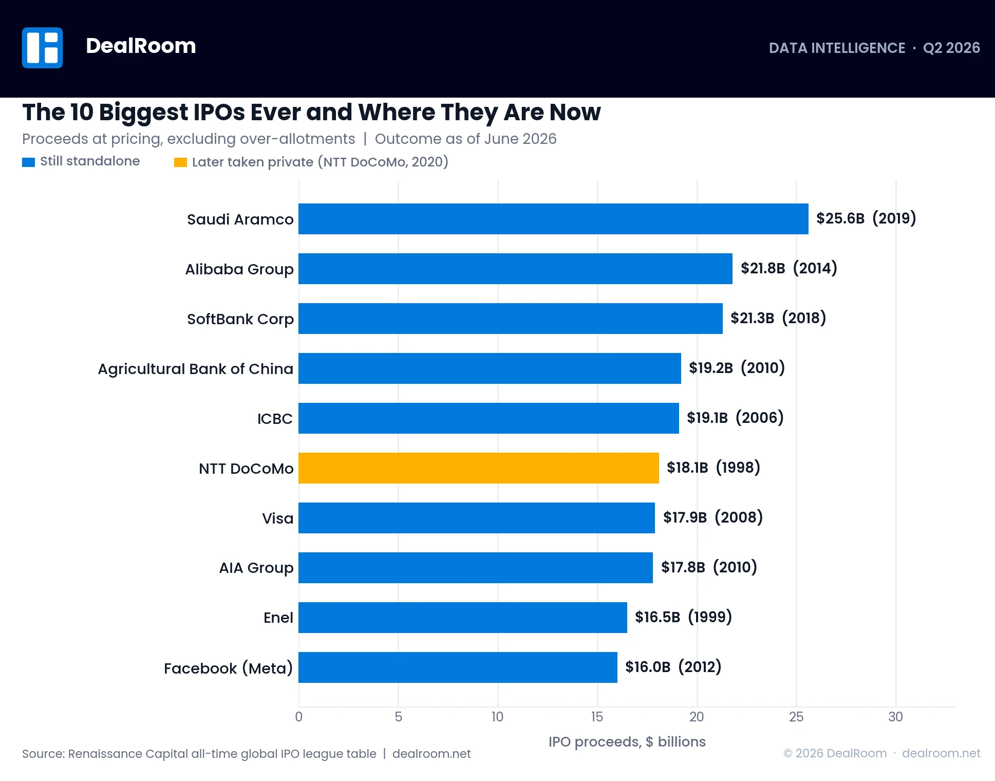 Bar chart of the ten biggest IPOs of all time by proceeds, led by Saudi Aramco's $25.6 billion listing, with NTT DoCoMo highlighted as the only one later taken private