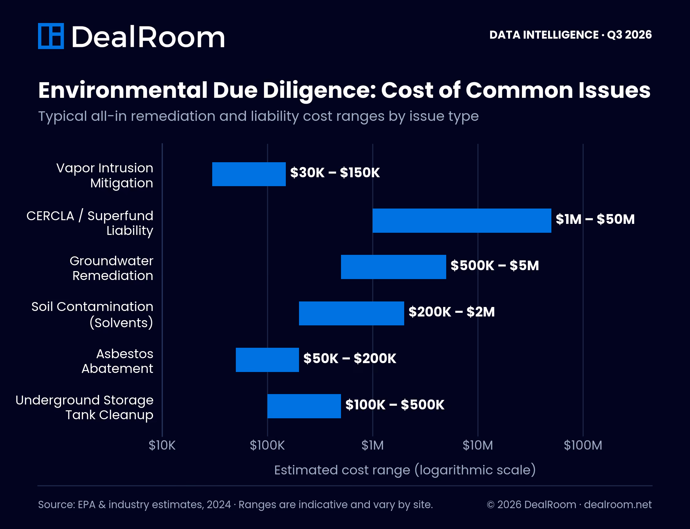 Environmental due diligence cost chart showing typical remediation expenses for vapor intrusion, groundwater contamination, asbestos abatement, underground storage tank cleanup, CERCLA liability, and soil contamination during M&A due diligence.