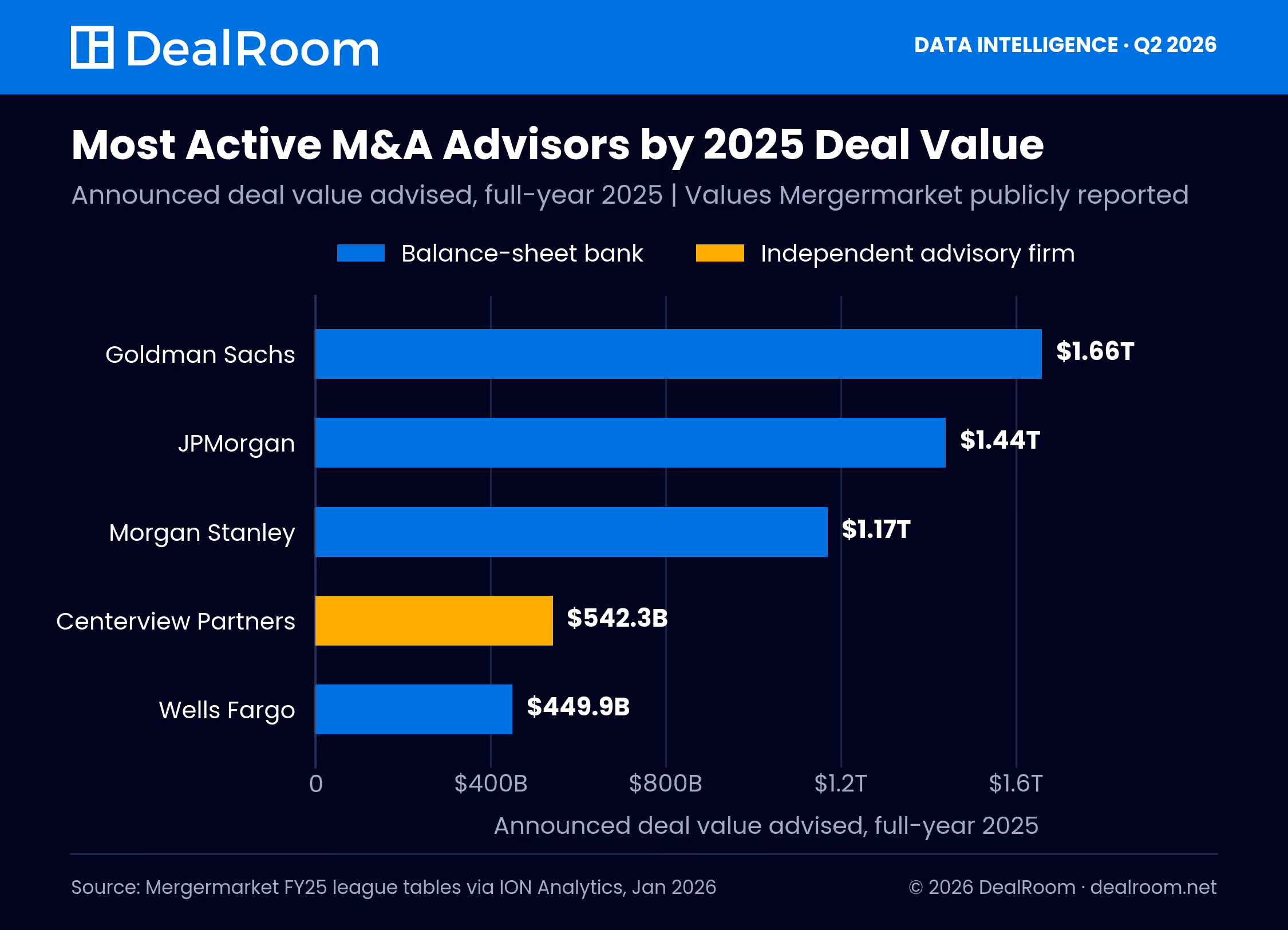 Bar chart of the most active M&A advisors by 2025 announced deal value, led by Goldman Sachs at $1.66 trillion