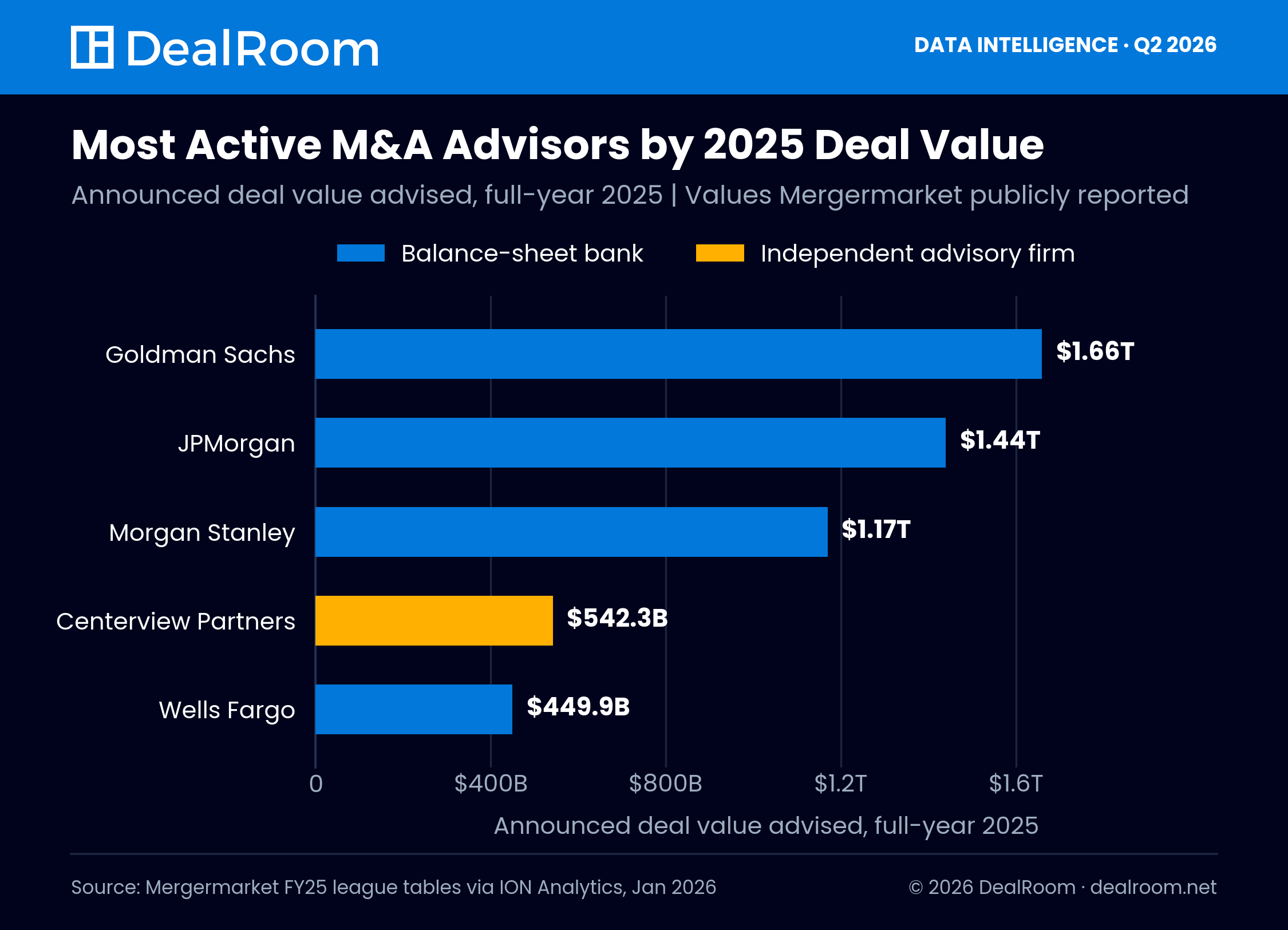 Bar chart of the most active M&A advisors by 2025 announced deal value, led by Goldman Sachs at $1.66 trillion