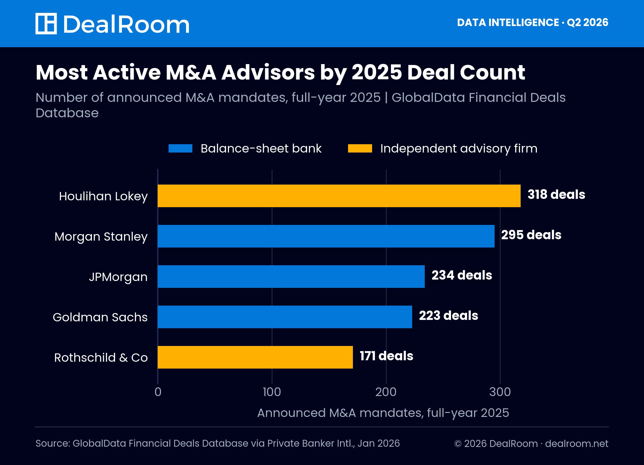 Bar chart of the most active M&A advisors by 2025 deal count