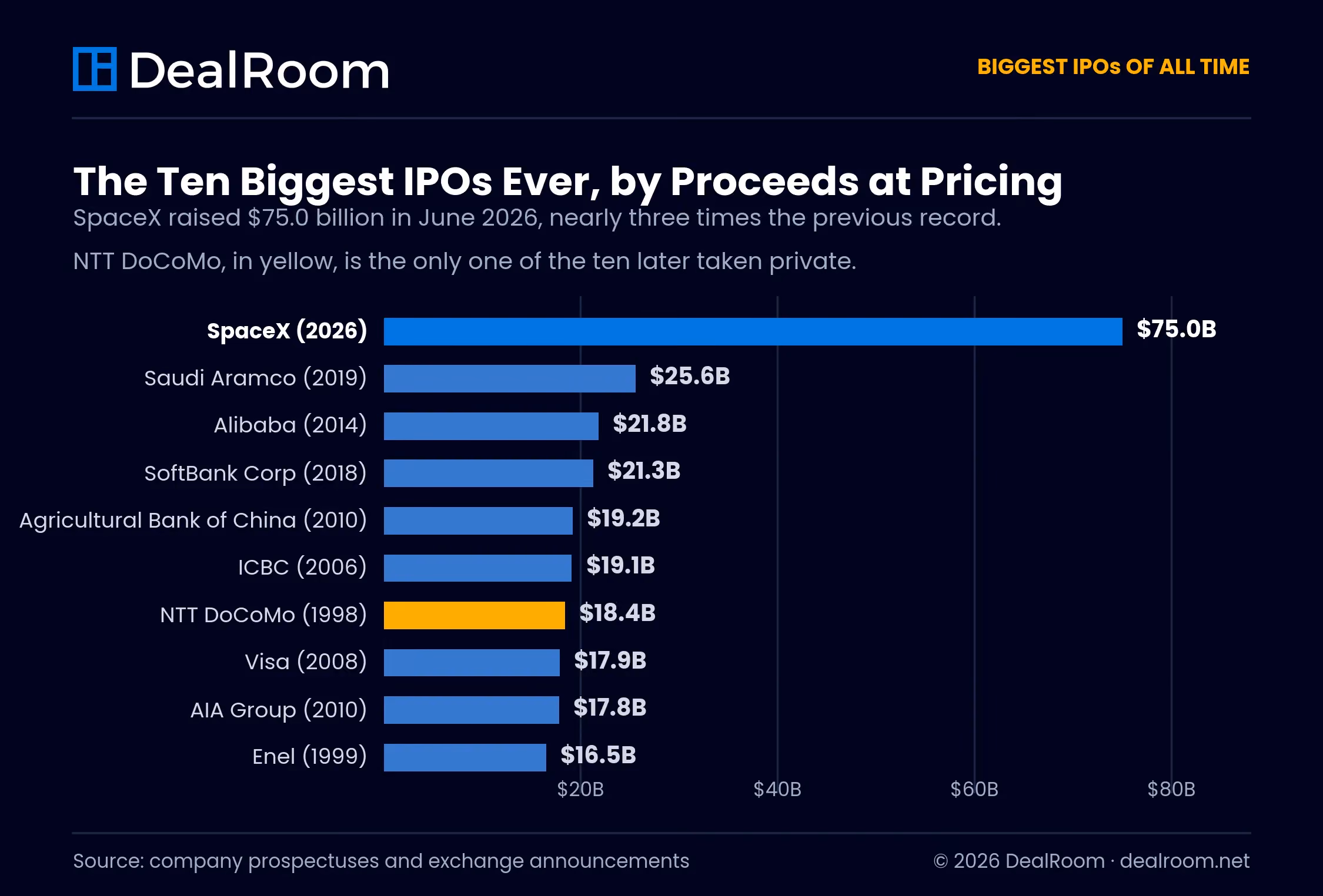Ten biggest IPOs by proceeds, led by Saudi Aramco at $25.6 billion, followed by Alibaba, SoftBank Corp and Agricultural Bank of China.