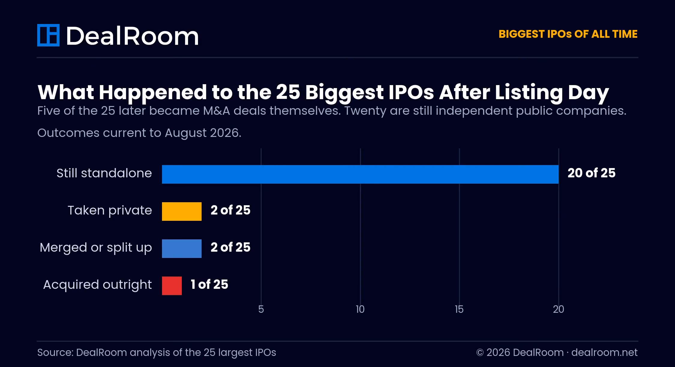 Outcomes of the 25 biggest IPOs in history, showing 20 still standalone, two taken private, two merged or split up, and one acquired outright.