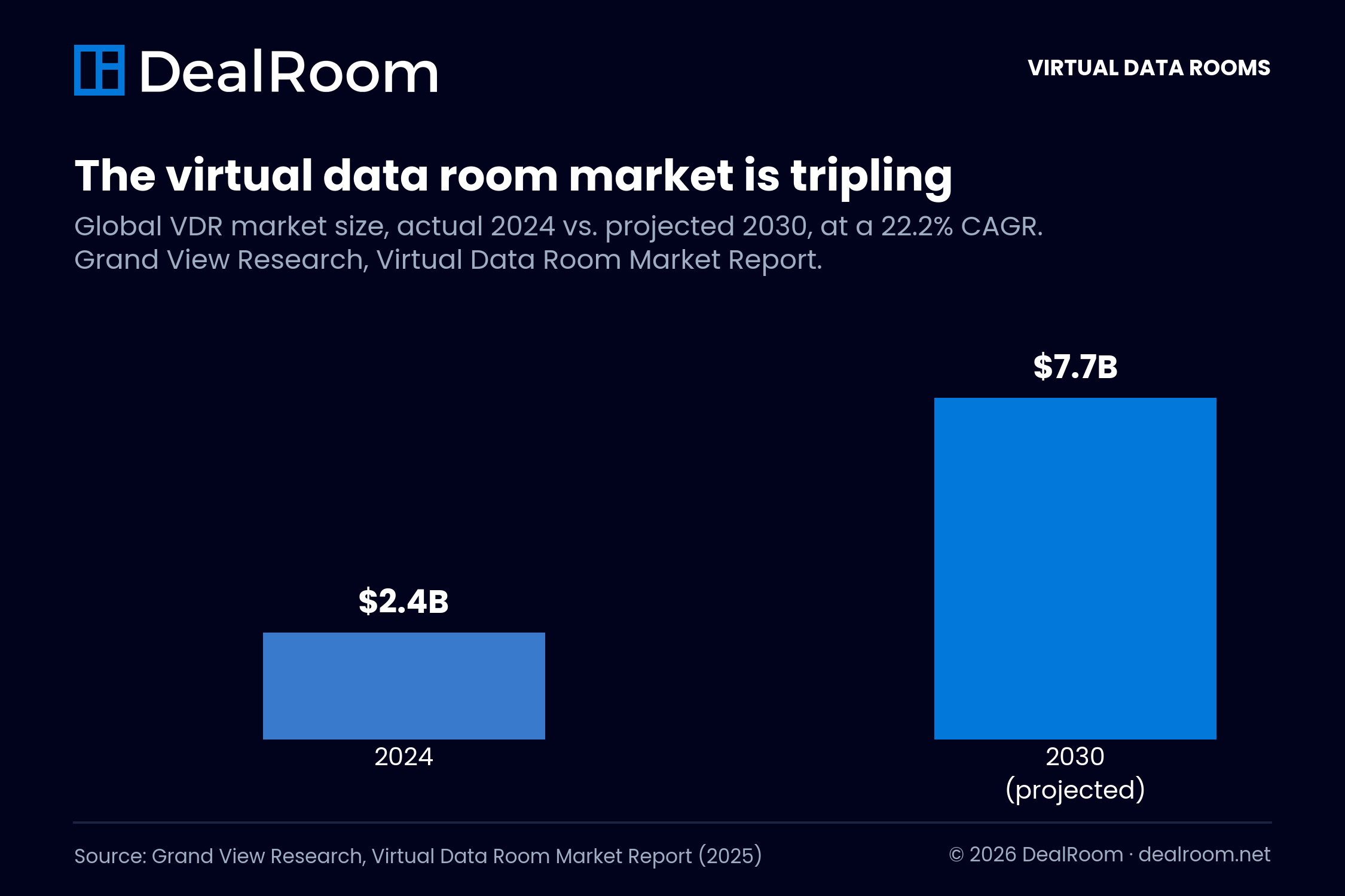 Bar chart showing the global virtual data room market growing from $2.4 billion in 2024 to a projected $7.7 billion in 2030, a 22.2% CAGR.