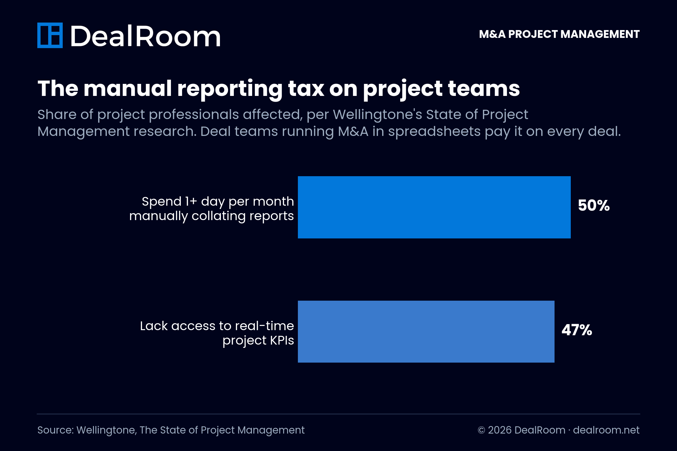 Bar chart showing that 50% of project professionals spend at least one day per month manually collating reports, while 47% lack access to real-time project KPIs.