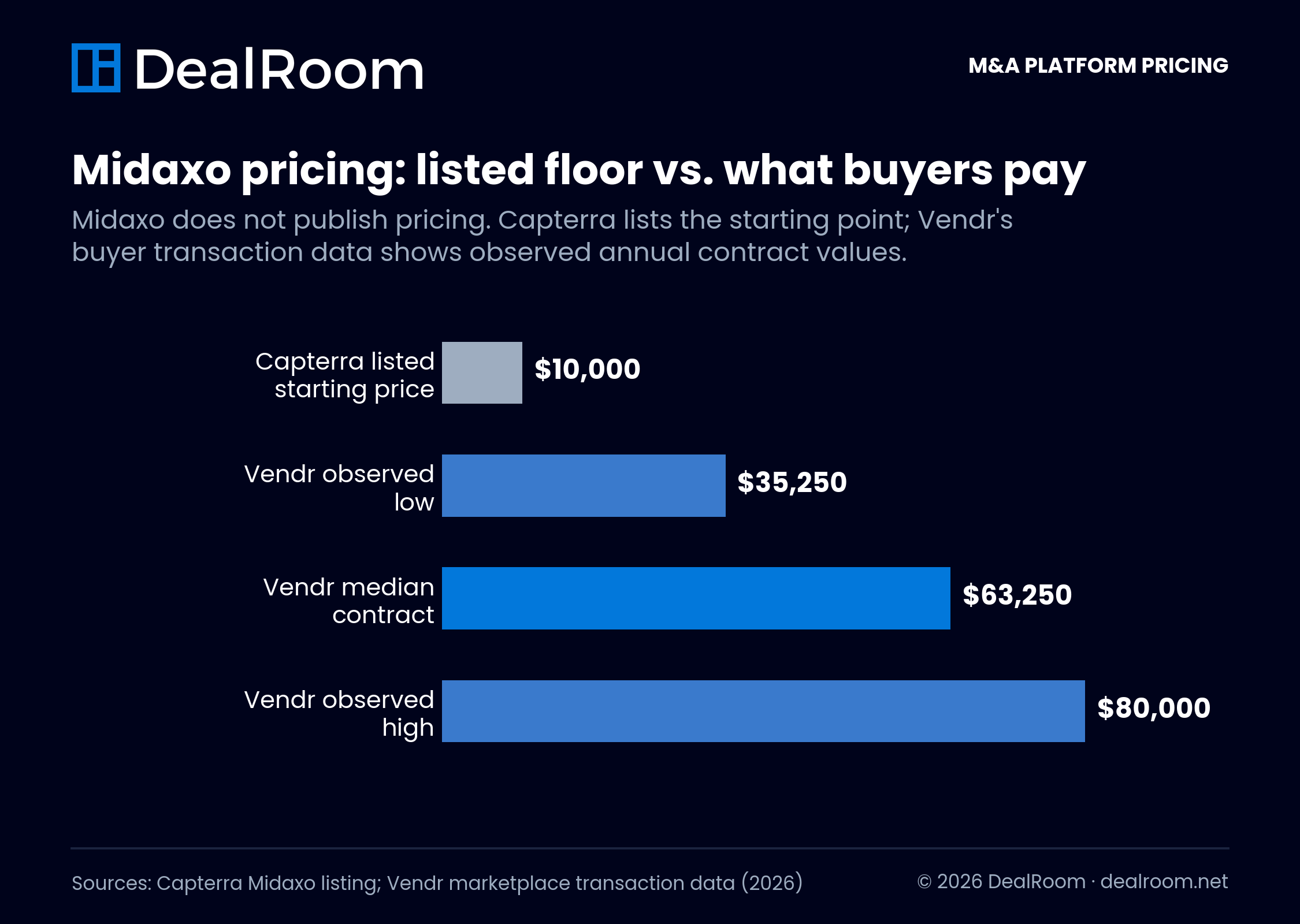 Midaxo pricing comparison showing a $10,000 listed starting price versus Vendr buyer data ranging from $35,250 to $80,000 annually, with a median contract of $63,250