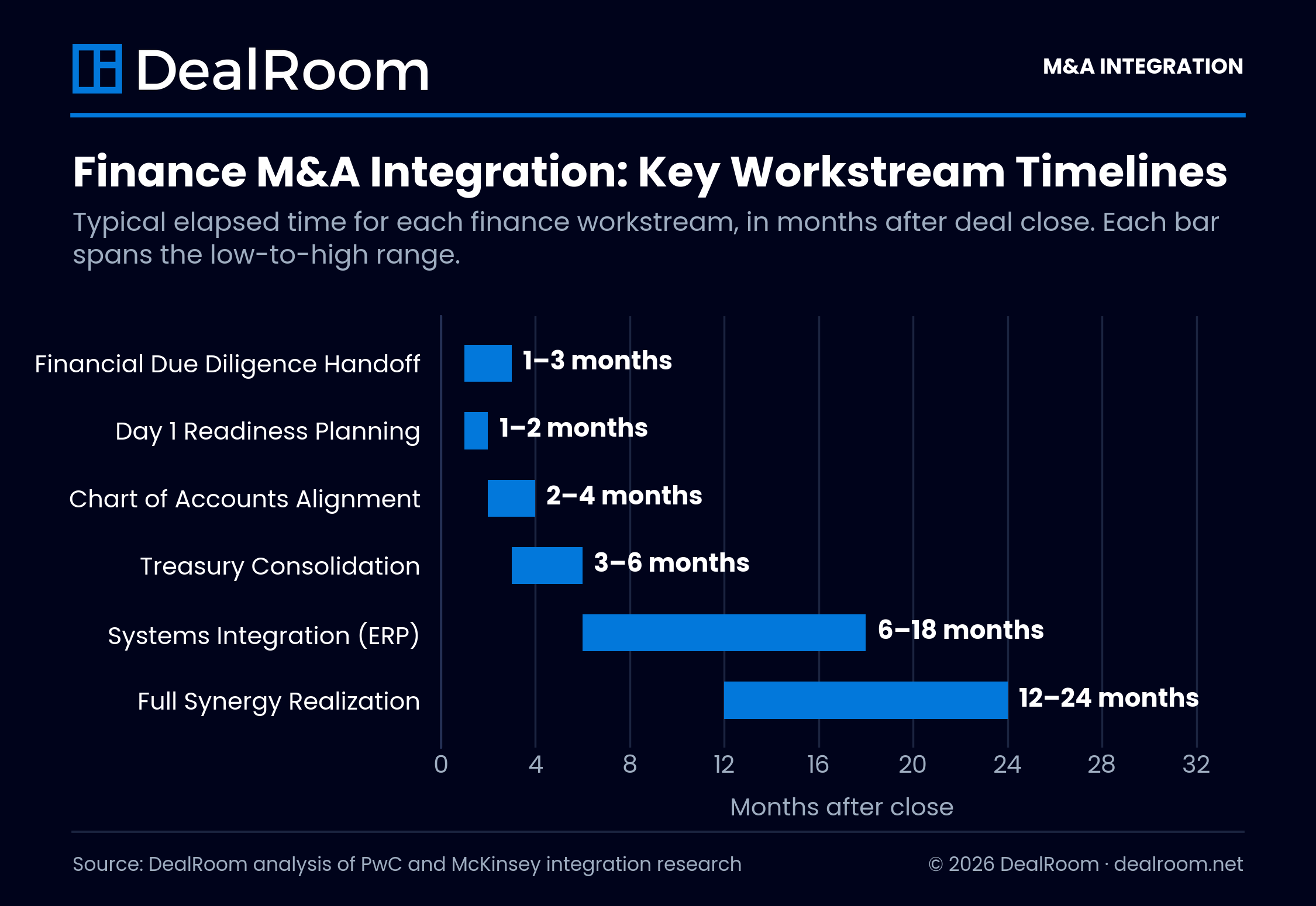 Timeline chart showing typical finance M&A integration workstreams after deal close, including financial due diligence handoff (1-3 months), Day 1 readiness planning (1-2 months), chart of accounts alignment (2-4 months), treasury consolidation (3-6 months), ERP systems integration (6-18 months), and full synergy realization (12-24 months).