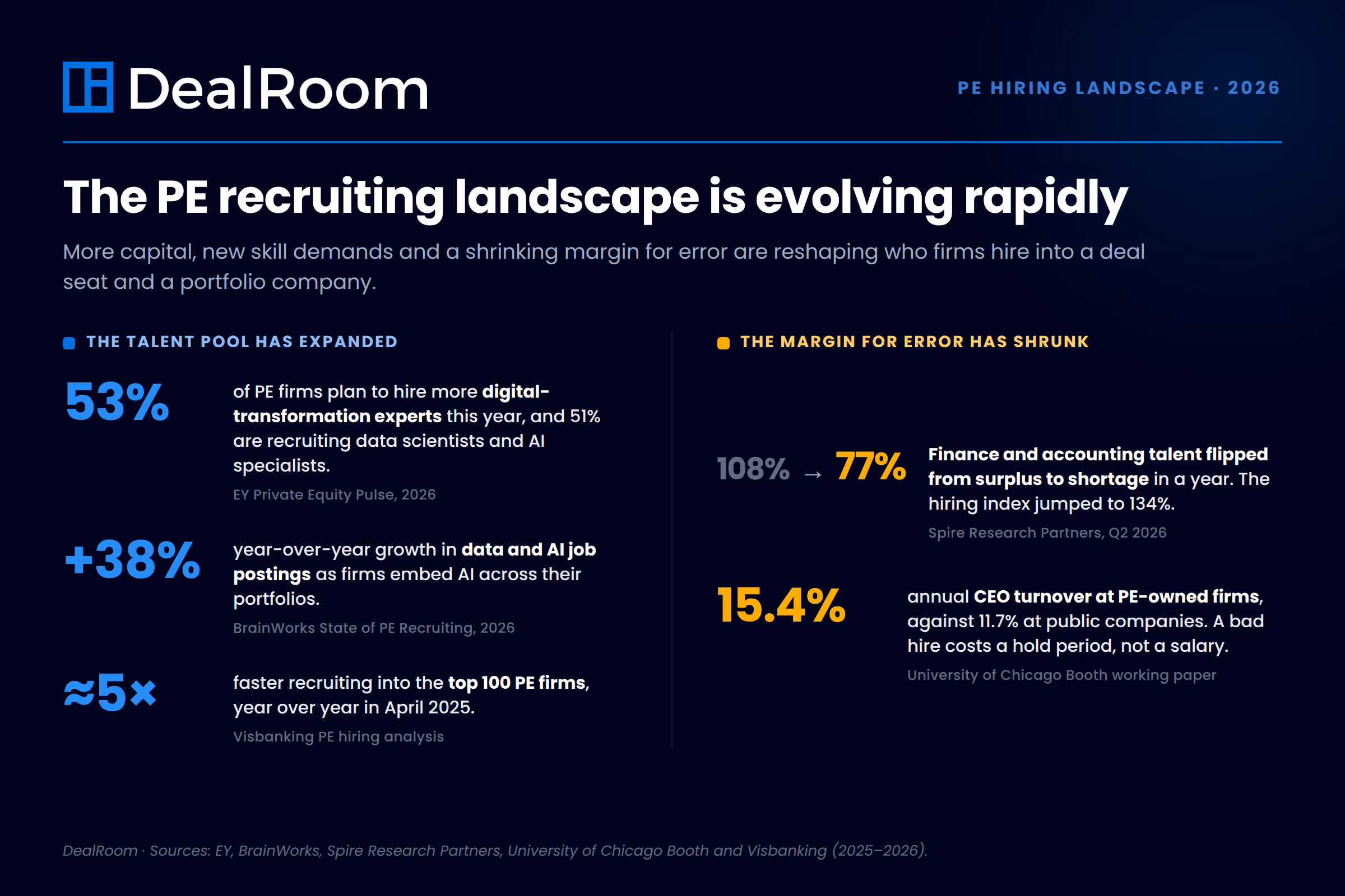 Infographic highlighting 2026 private equity hiring trends, including increased demand for AI and digital transformation talent, 38% growth in data and AI job postings, faster recruiting at top PE firms, finance talent shortages, and higher CEO turnover at PE-backed companies.