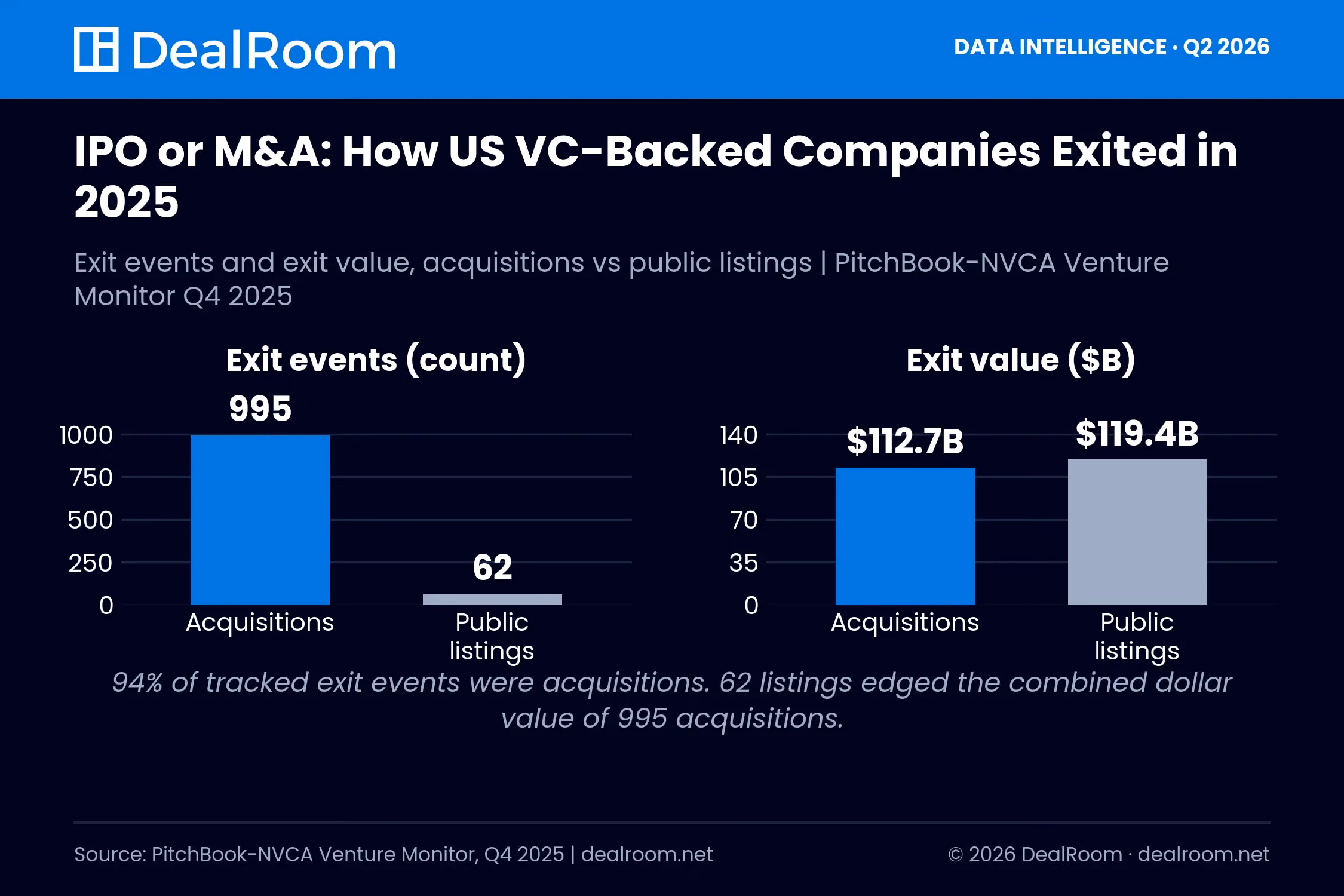 Chart comparing 995 acquisitions worth $112.7 billion to 62 public listings worth $119.4 billion for US VC-backed companies in 2025