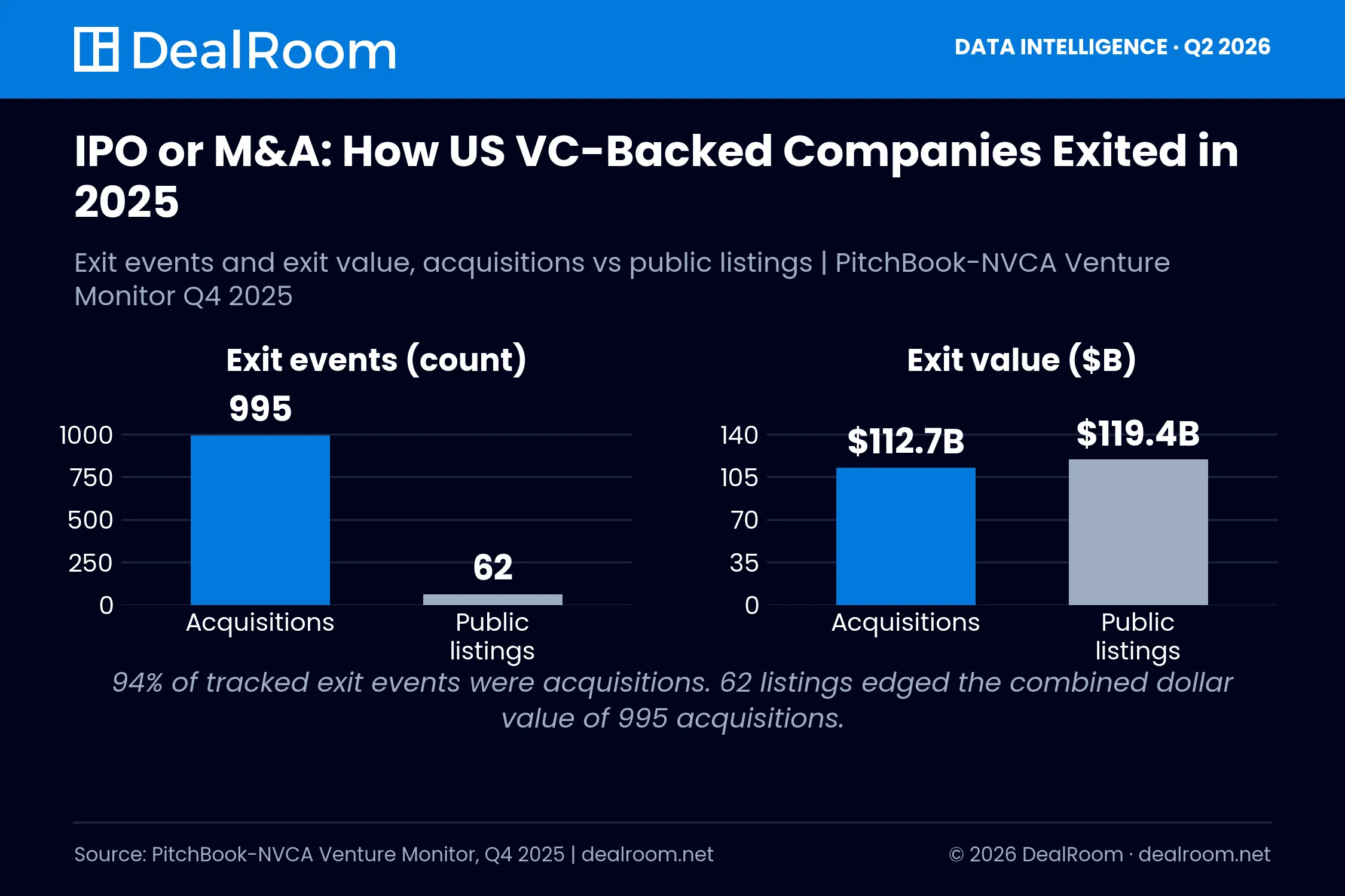 Chart comparing 995 acquisitions worth $112.7 billion to 62 public listings worth $119.4 billion for US VC-backed companies in 2025