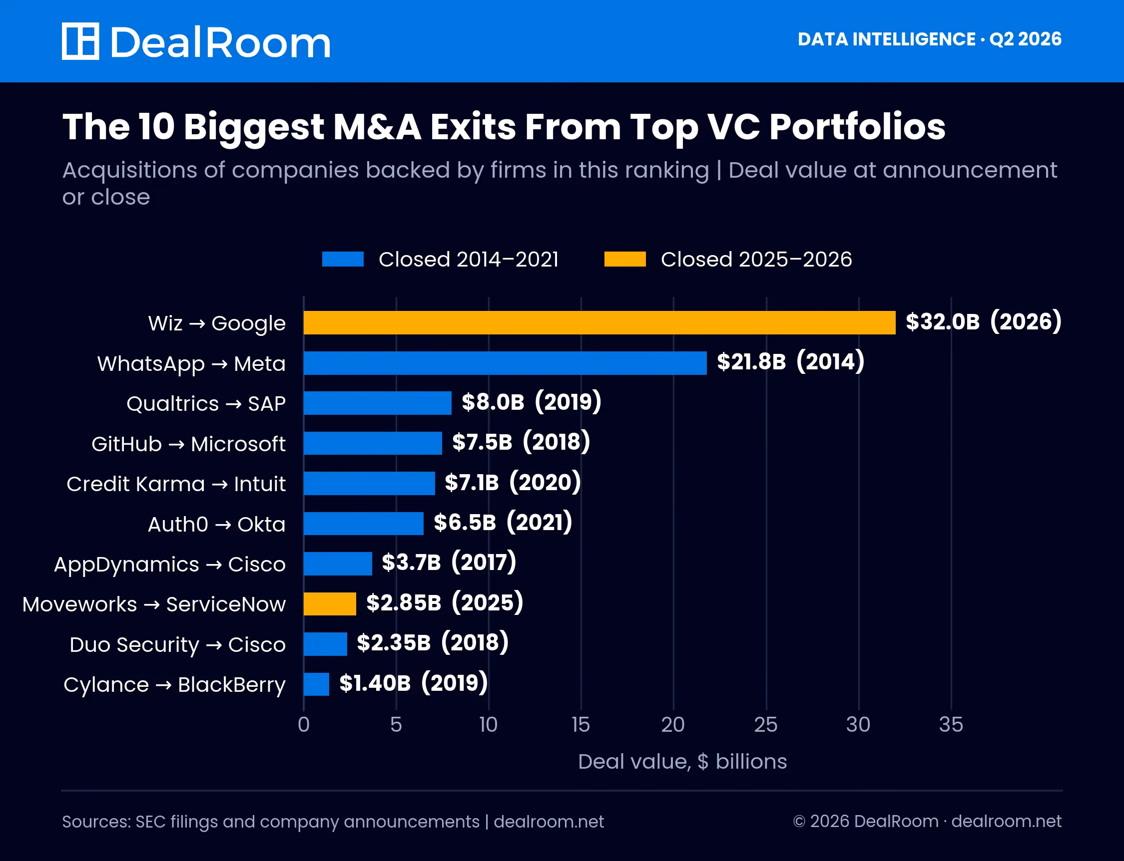 Bar chart of the ten biggest M&A exits from top venture capital portfolios, led by Google's $32 billion Wiz acquisition