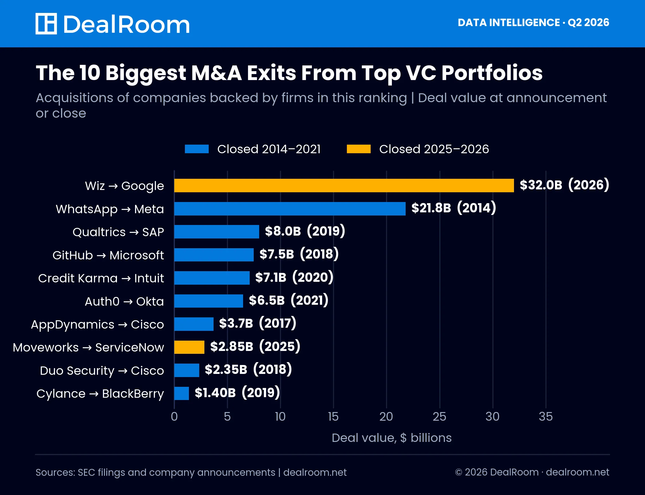 Bar chart of the ten biggest M&A exits from top venture capital portfolios, led by Google's $32 billion Wiz acquisition