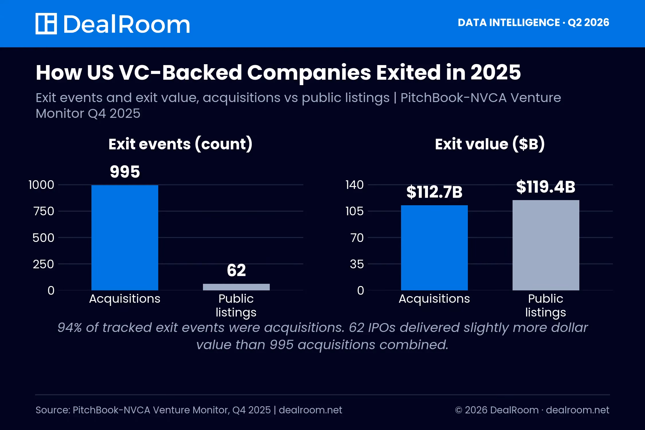 Chart comparing 995 acquisitions worth $112.7 billion to 62 public listings worth $119.4 billion for US VC-backed companies in 2025