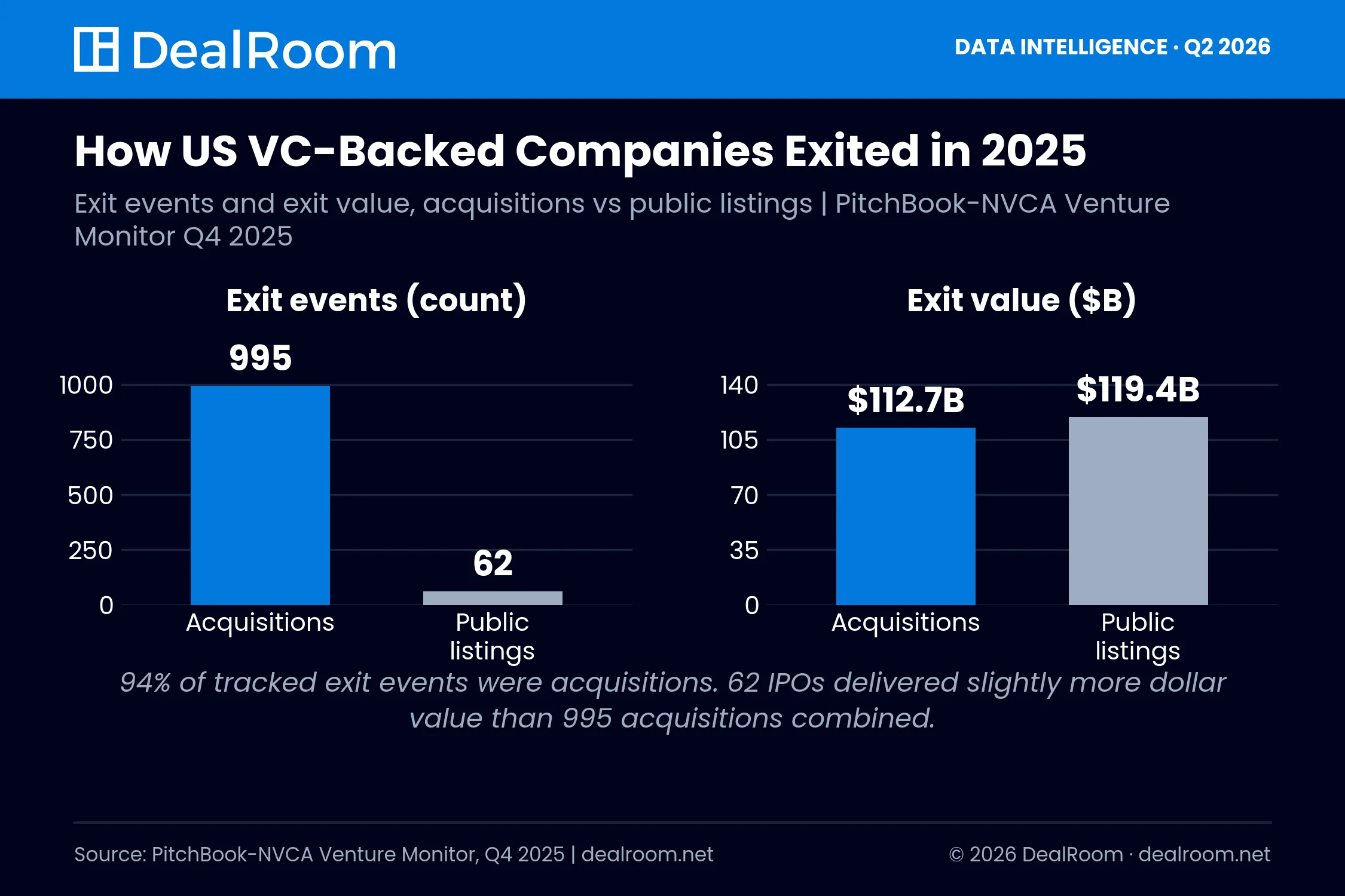 Chart comparing 995 acquisitions worth $112.7 billion to 62 public listings worth $119.4 billion for US VC-backed companies in 2025
