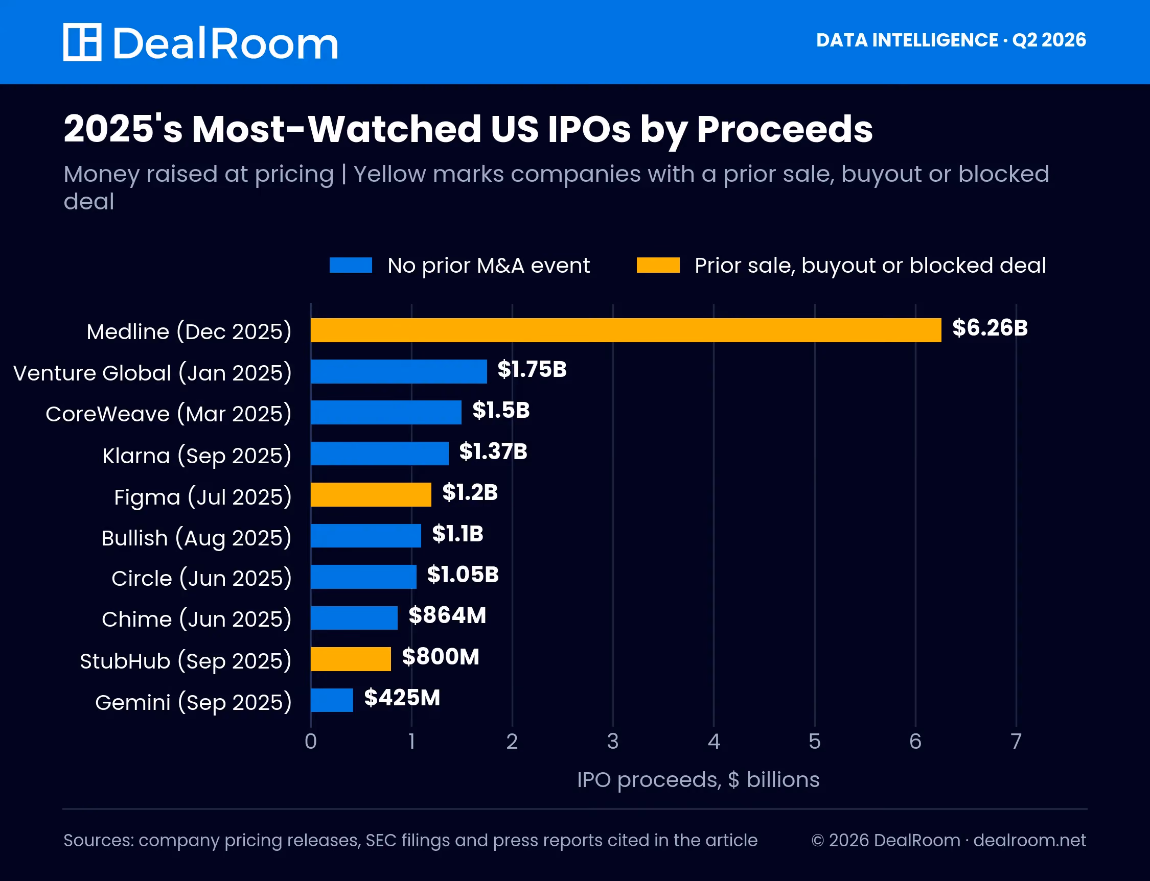 Bar chart of 2025's ten most-watched US IPOs by proceeds, led by Medline's $6.26 billion raise, with prior M&A events highlighted
