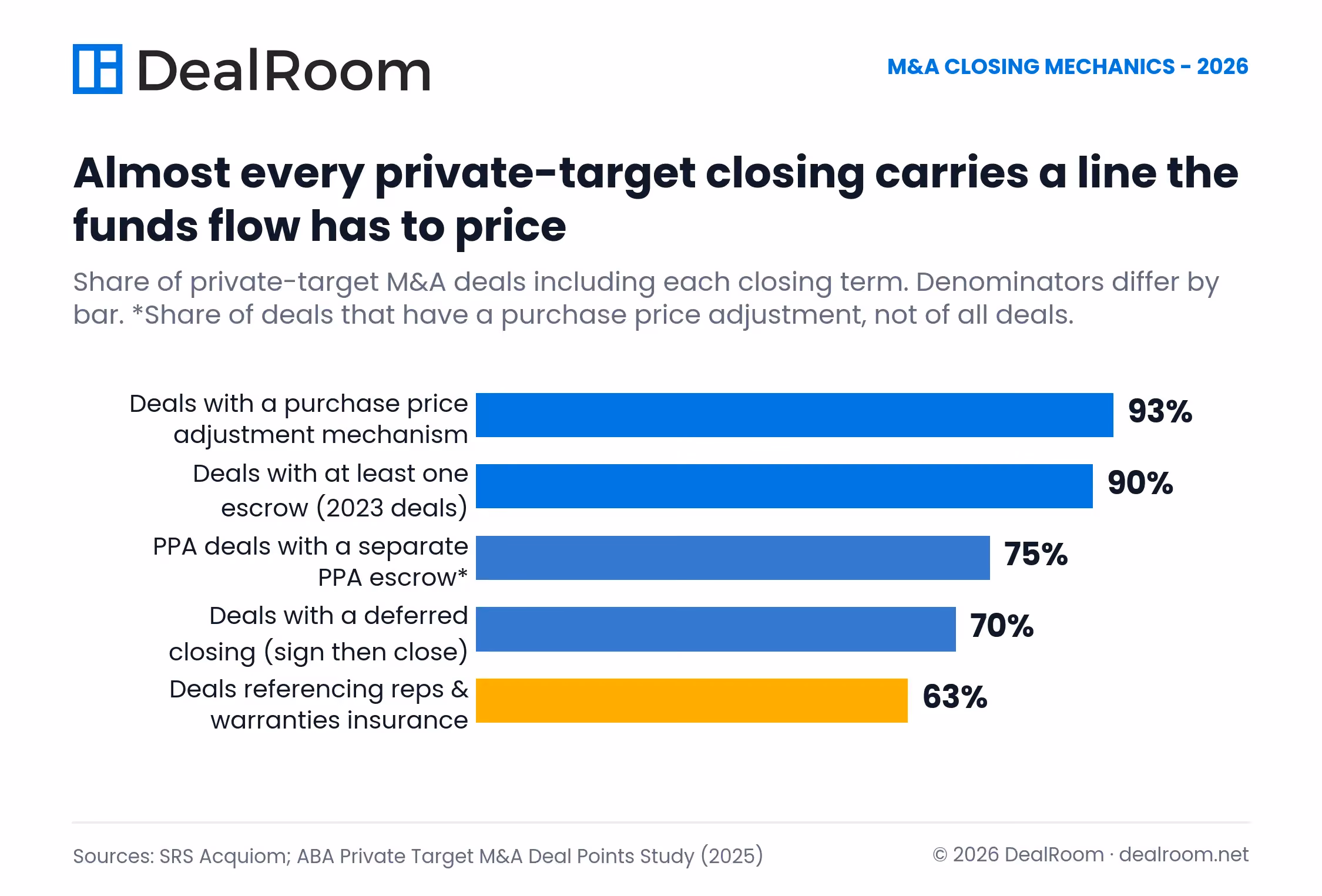 Bar chart showing the prevalence of M&A closing terms, including purchase price adjustments (93%), escrow (90%), separate PPA escrow (75%), deferred closings (70%), and representations and warranties insurance (63%).