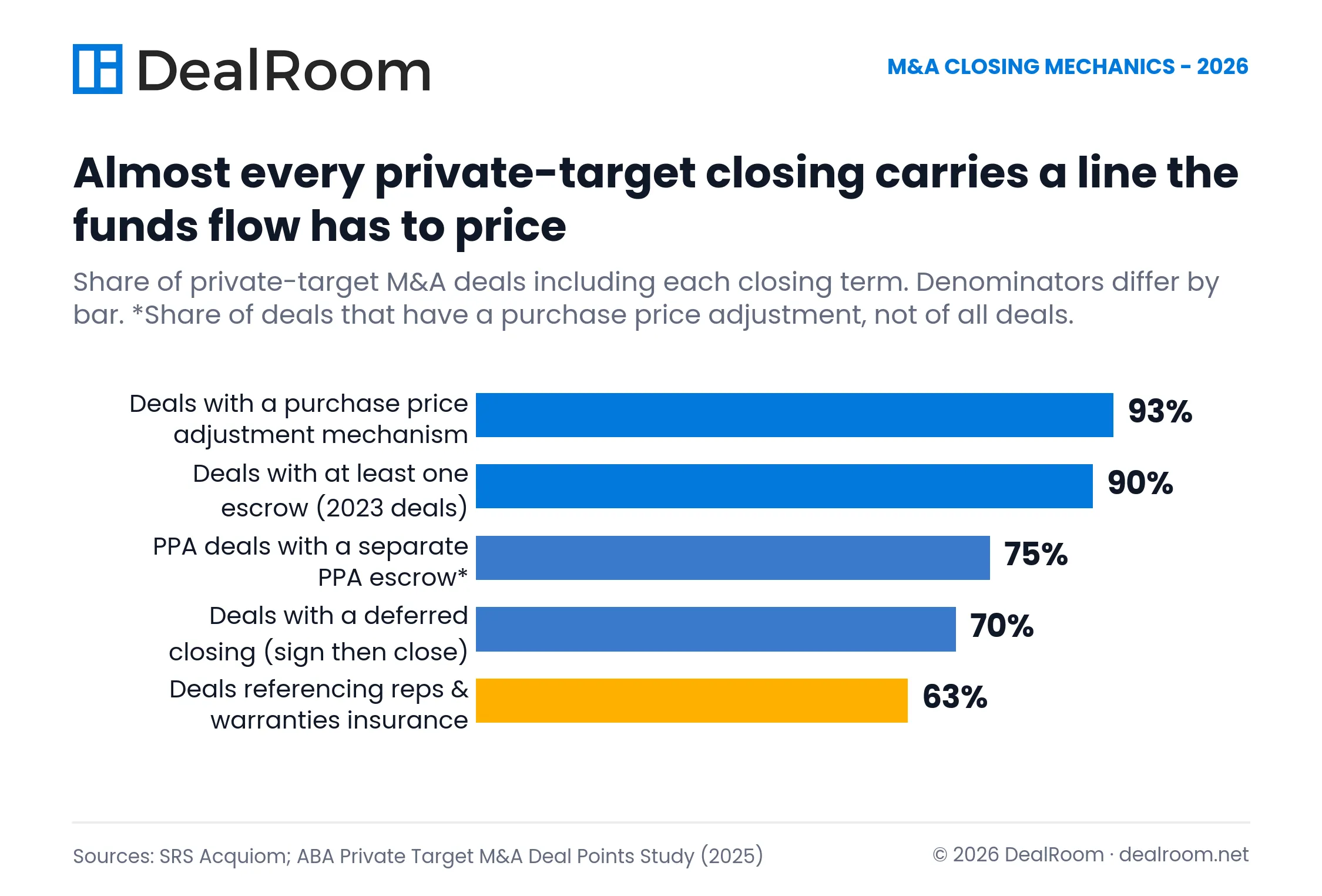 Bar chart showing the prevalence of M&A closing terms, including purchase price adjustments (93%), escrow (90%), separate PPA escrow (75%), deferred closings (70%), and representations and warranties insurance (63%).