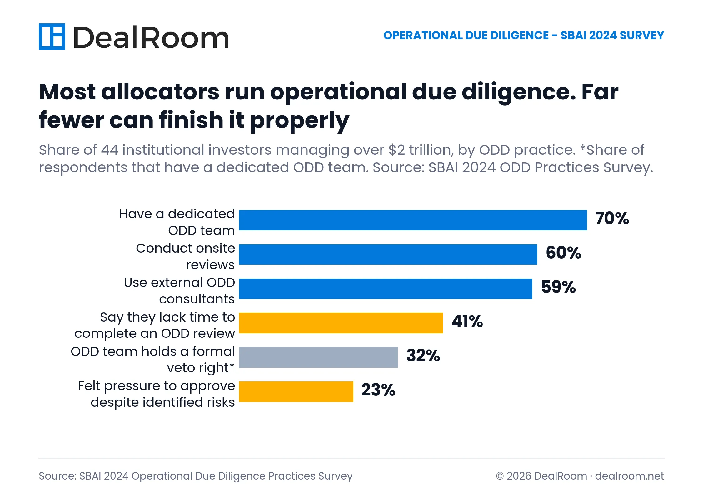 Bar chart showing hedge fund operational due diligence practices, including dedicated ODD teams, onsite reviews, external consultants, time constraints, veto rights, and pressure to approve despite risks.