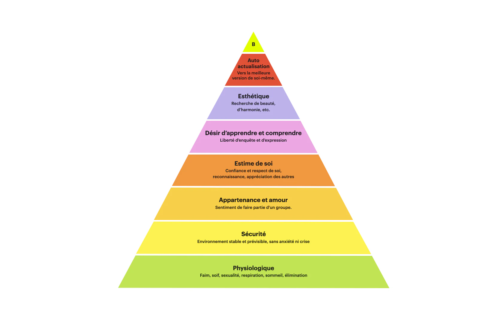 Pyramide élargie des besoins, de la physiologie à l’autoactualisation, incluant connaissance et esthétique.