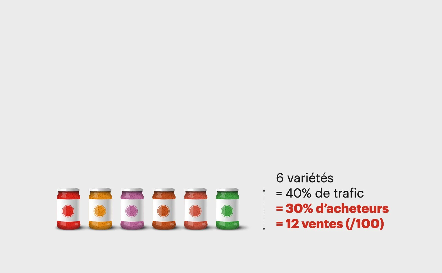 Visuel de l’expérience des confitures : six variétés, 40 % de trafic, 30 % d’acheteurs et douze ventes pour cent visiteurs.