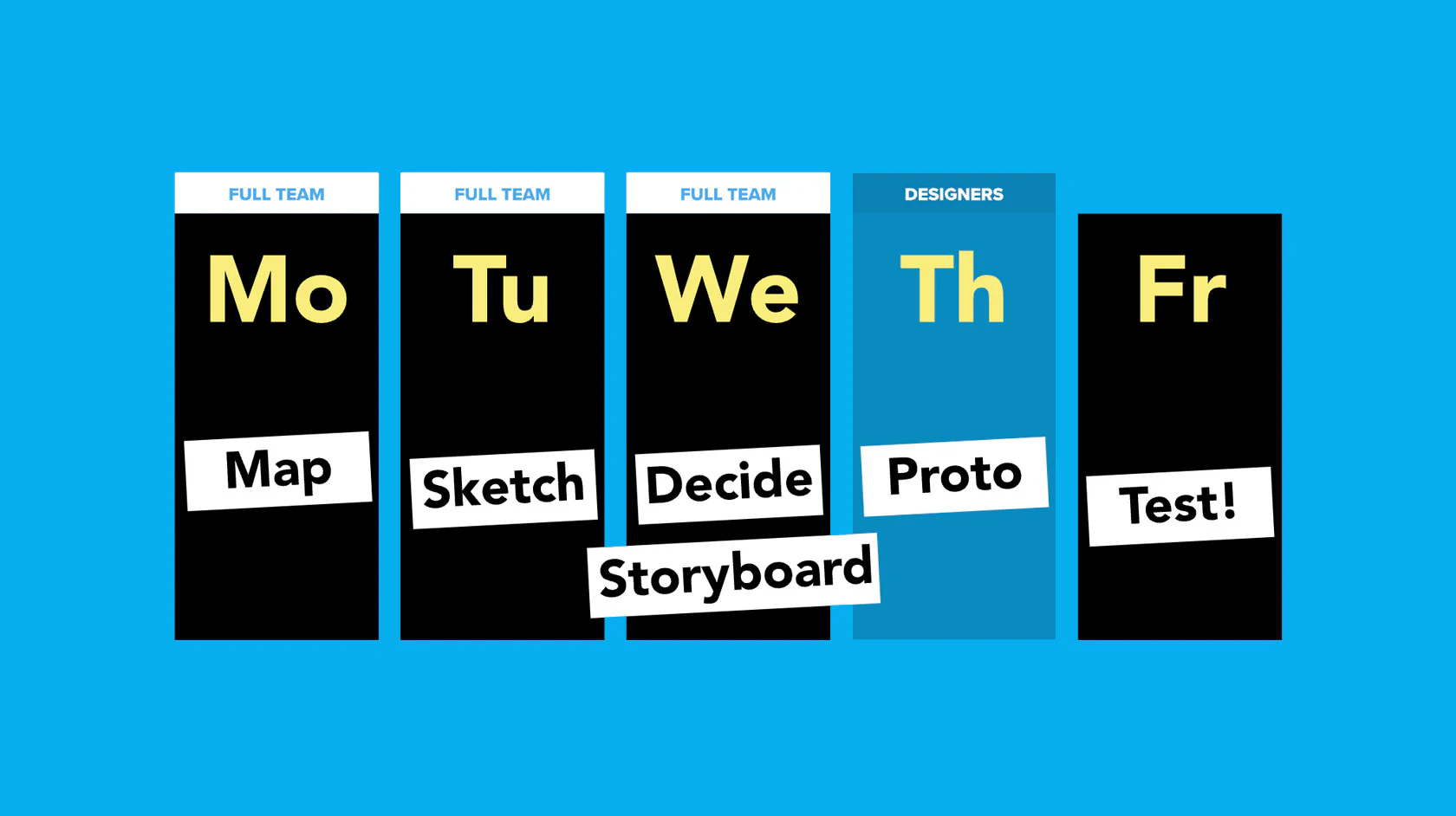 Design sprint sur cinq jours : cartographier, esquisser, décider, prototyper et tester.