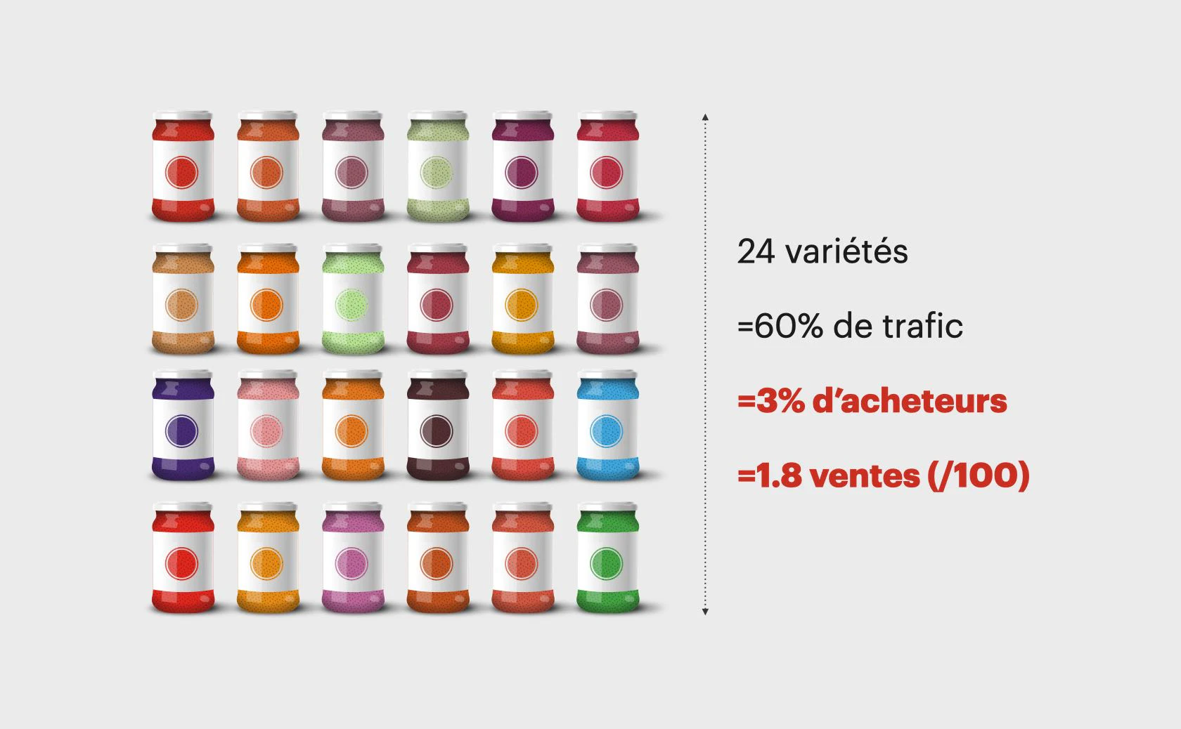 Visuel de l’expérience des confitures : vingt-quatre variétés, 60 % de trafic, 3 % d’acheteurs et 1,8 vente pour cent visiteurs.