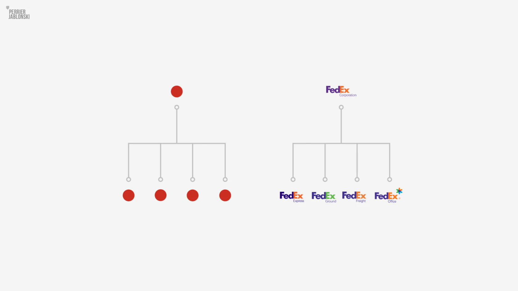Schéma d’architecture de marque illustré par FedEx et ses déclinaisons.