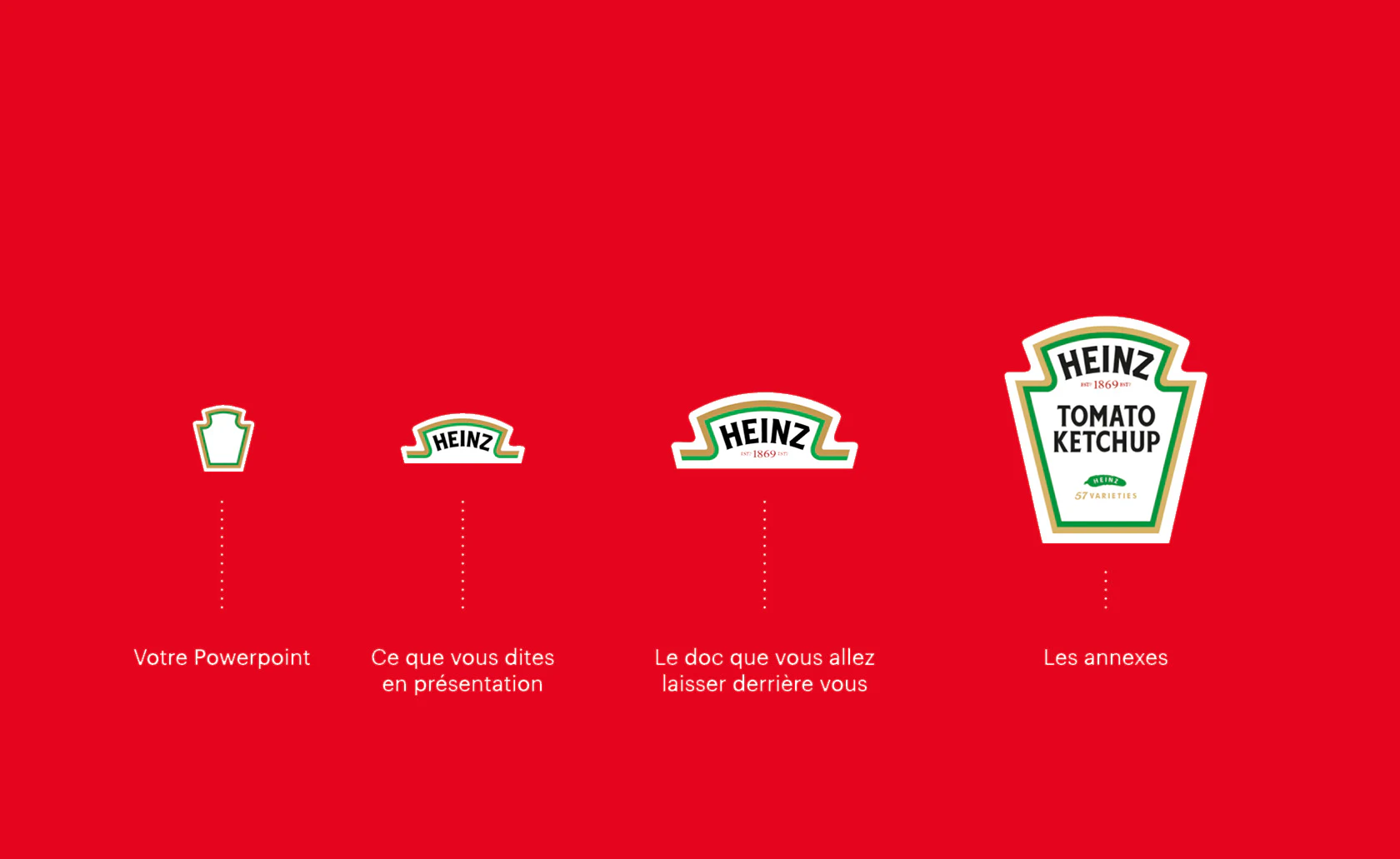 Analogie entre quatre niveaux de détail du logo Heinz et le support : présentation, discours, document remis et annexes.
