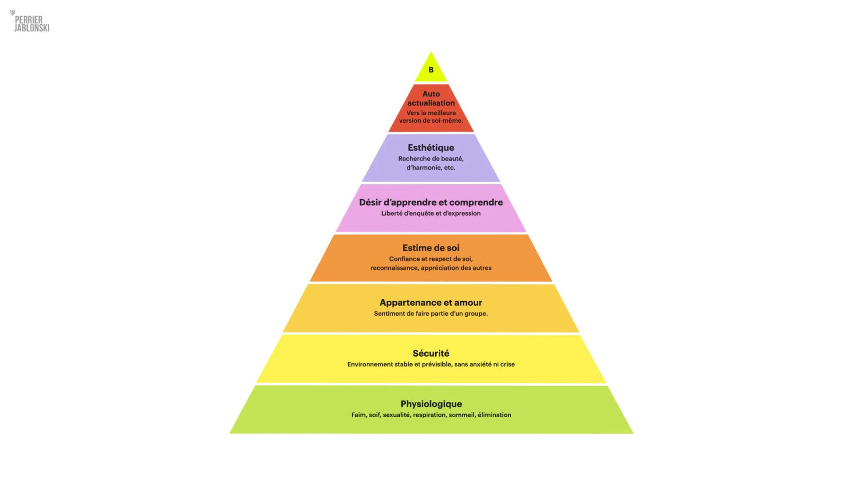 Pyramide élargie ajoutant les besoins d’apprendre et de comprendre, ainsi que l’esthétique.